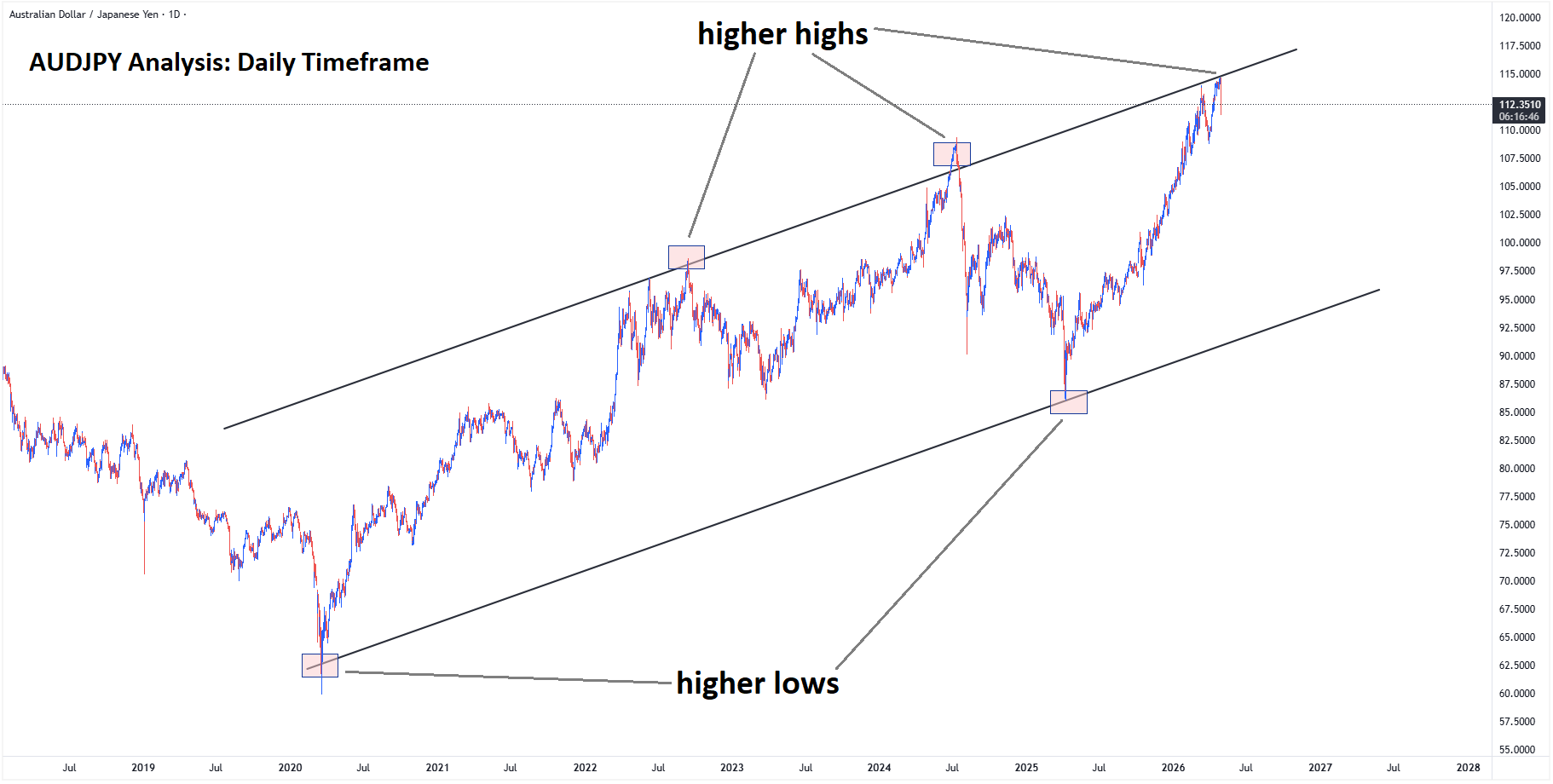 AUDJPY Analysis