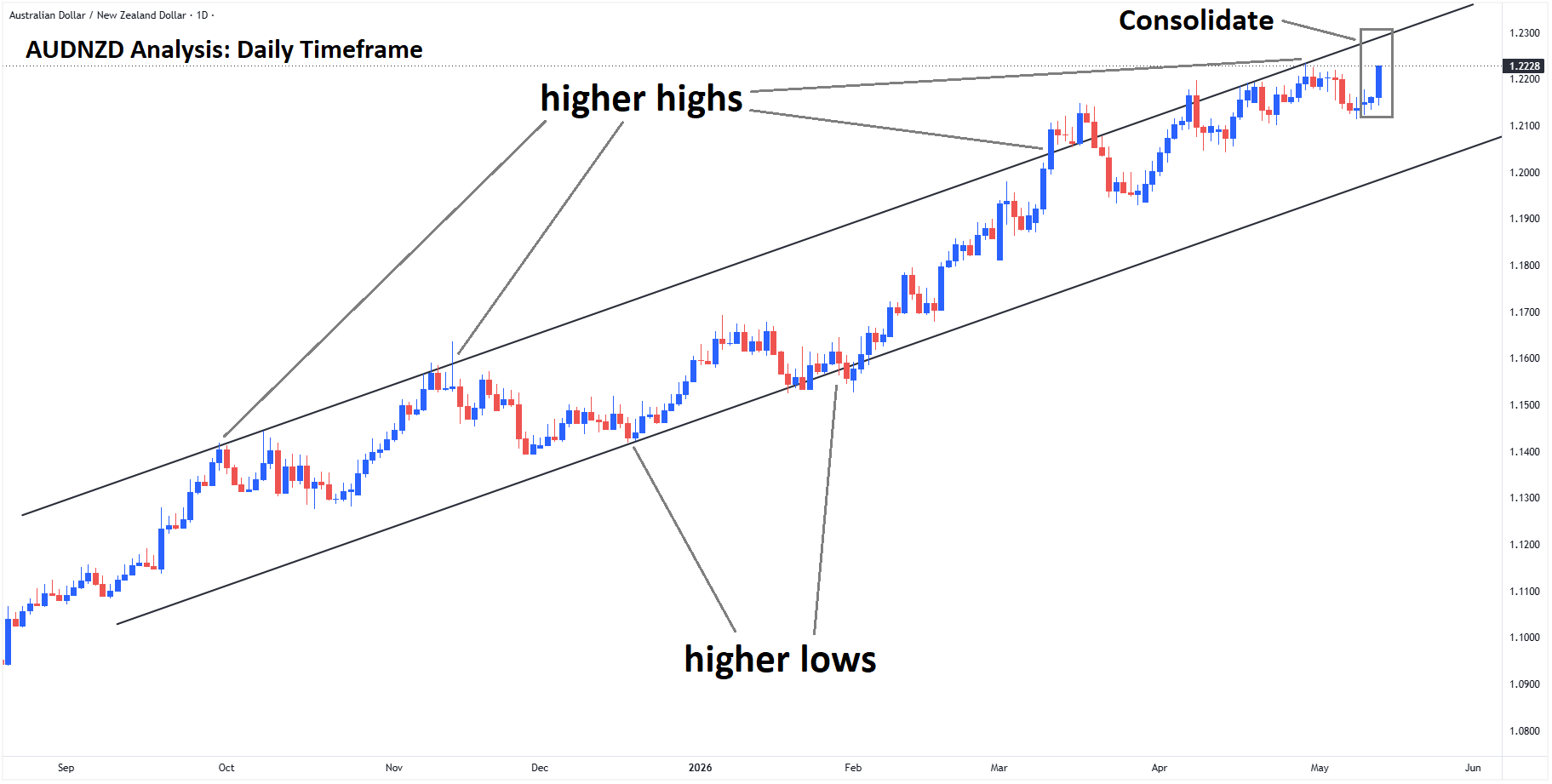 AUDNZD Analysis