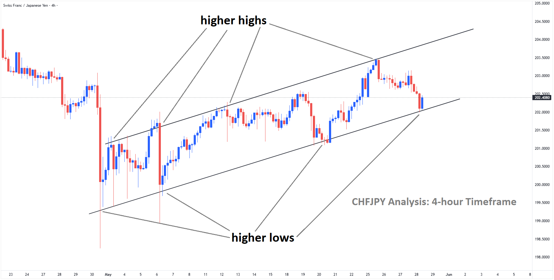 CHFJPY Analysis