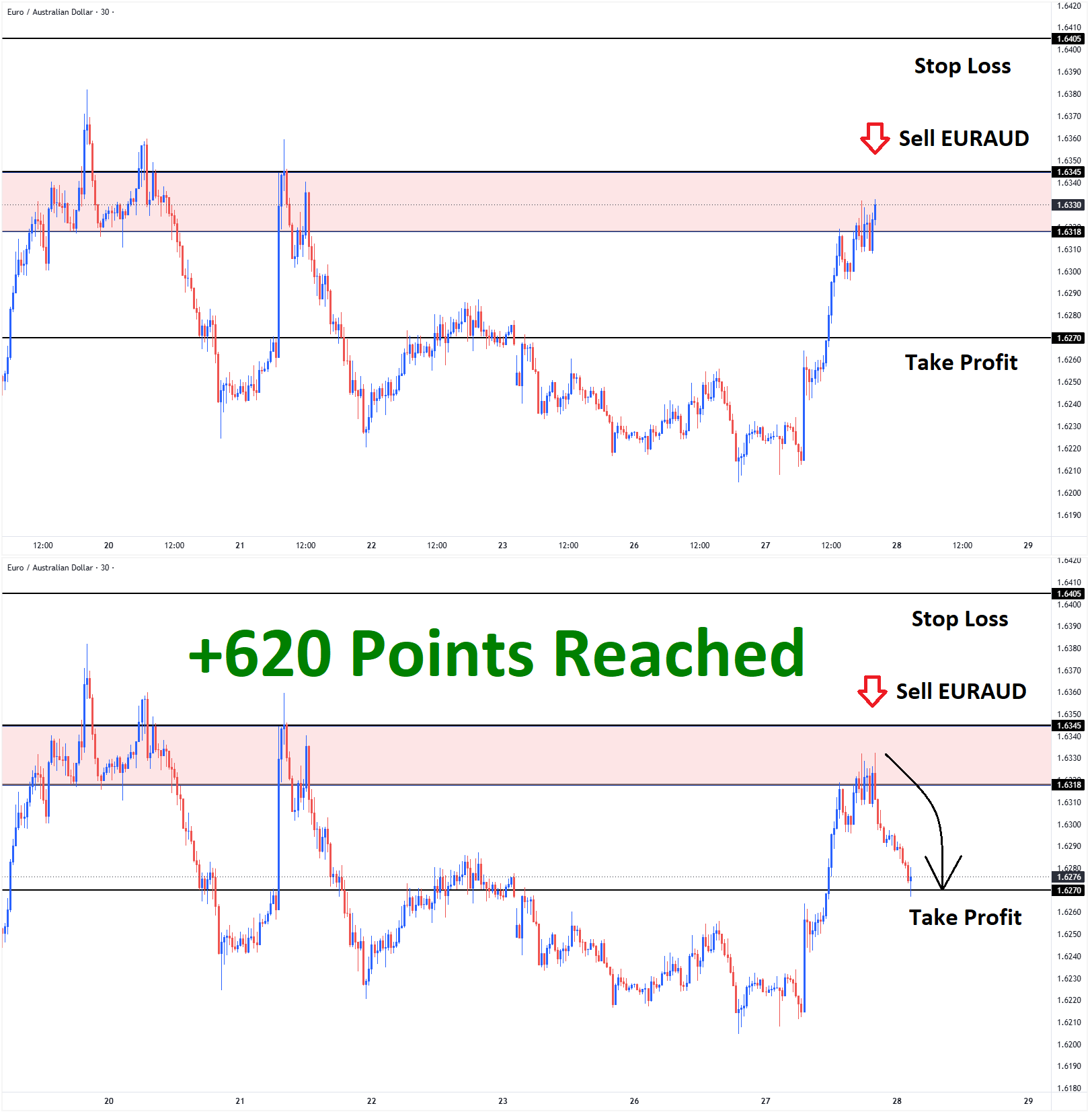 EURAUD May'27 T1 May'28 +620 Points