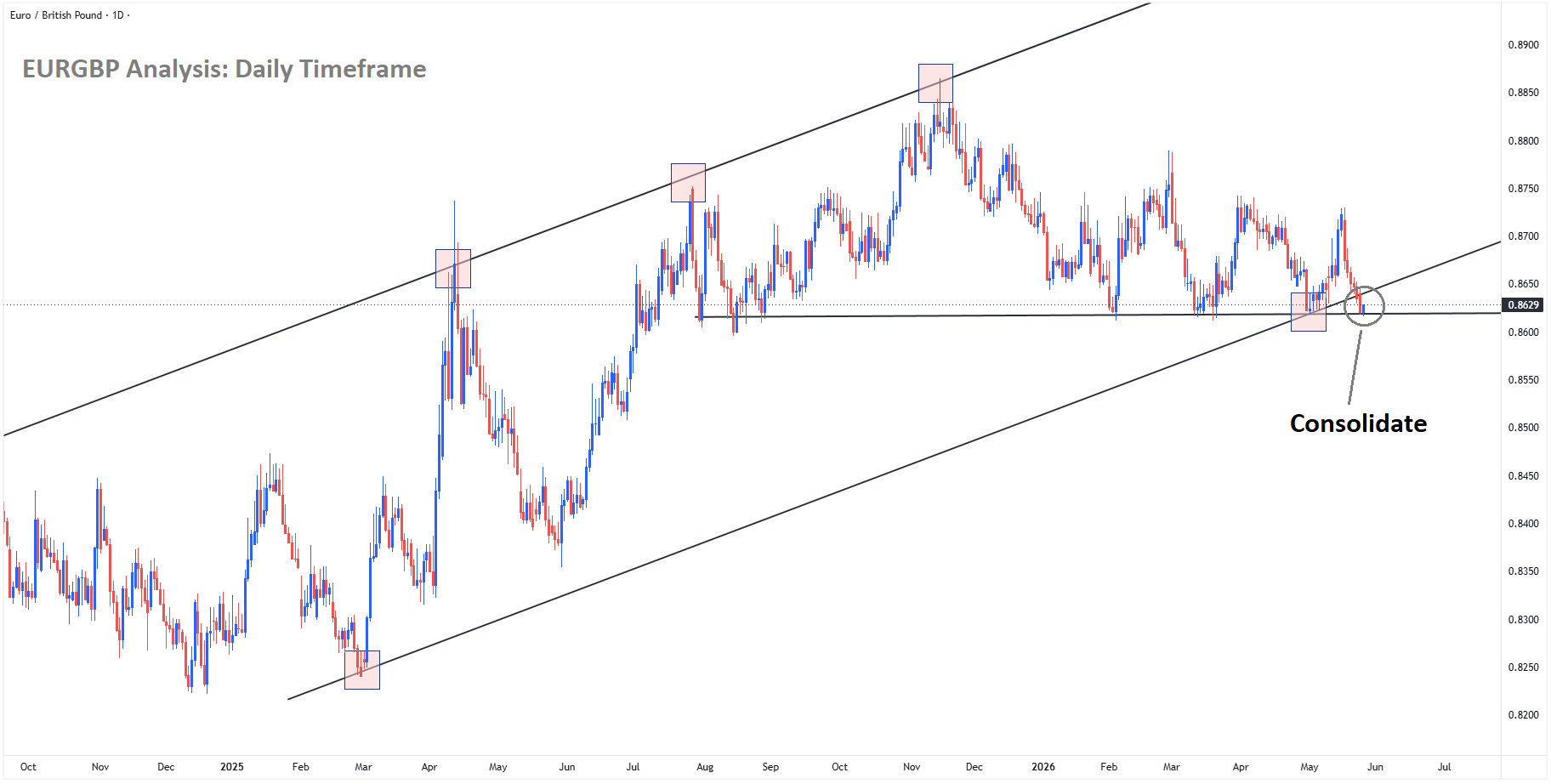 EURGBP Analysis