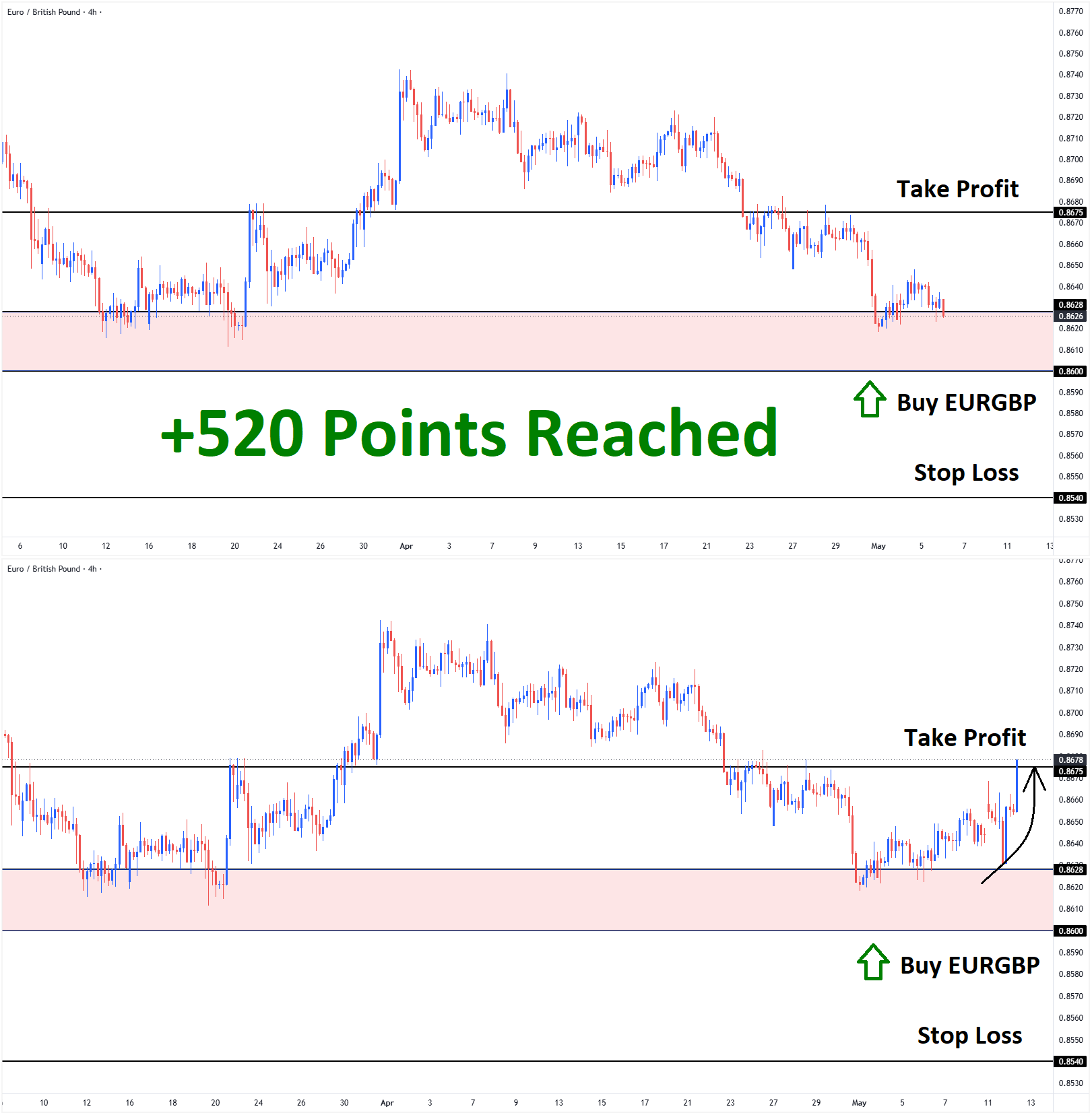 EURGBP May'05 T1 May'12 +520 Points