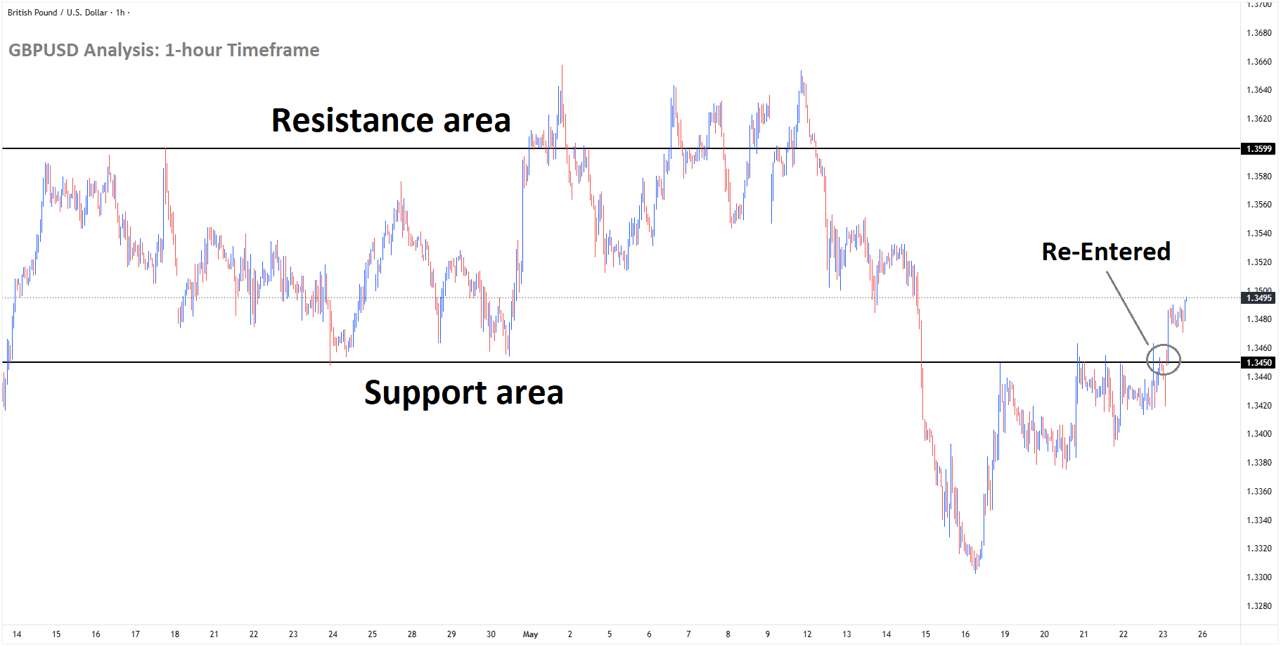 GBPUSD Analysis