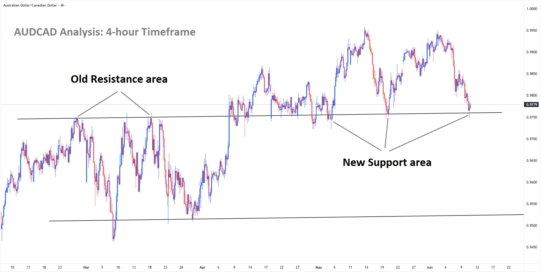 AUDCAD Analysis AUDCAD Analysis