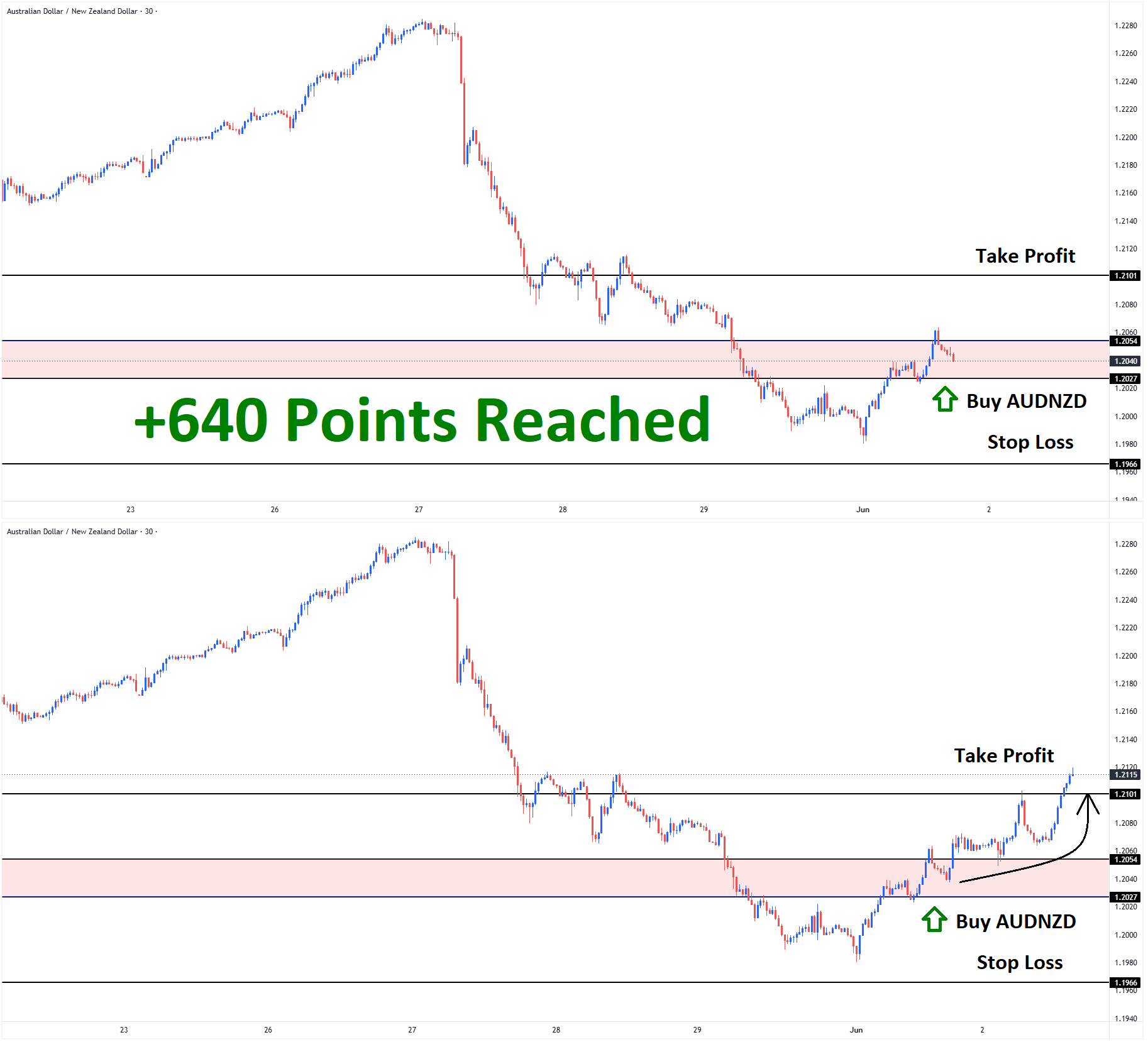 AUDNZD June 1 T1 June 2 +640 Points AUDNZD June 1 T1 June 2 +640 Points
