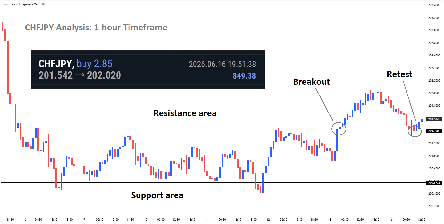 +490 Points Reached in CHFJPY Buy signal after rebounding from the retest zone