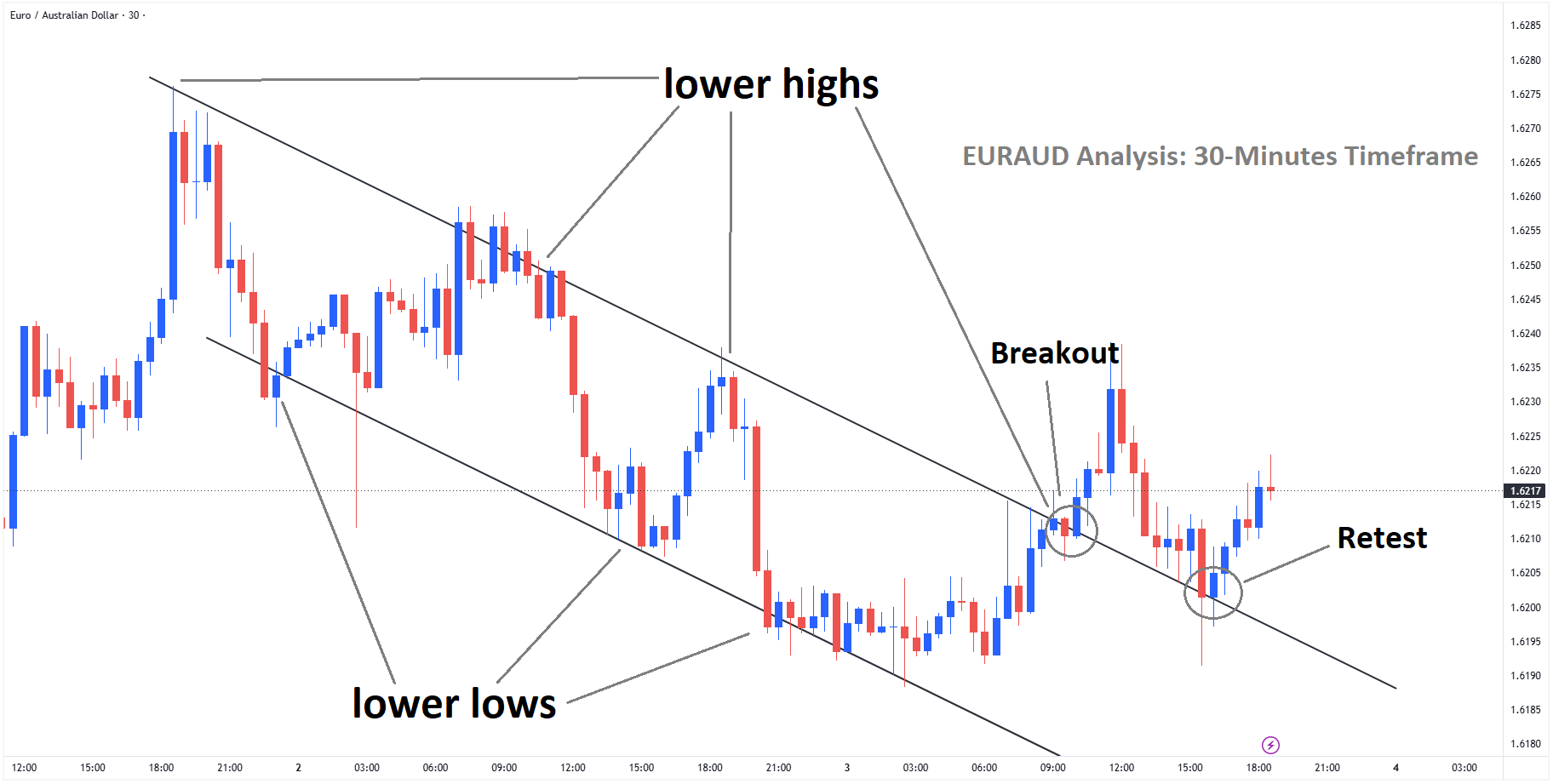 EURAUD Analysis