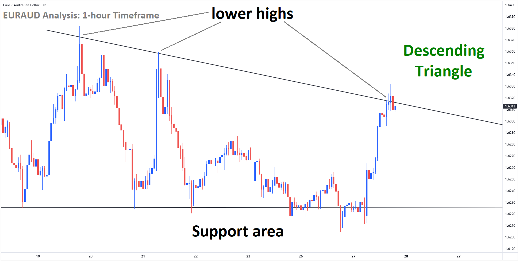 EURAUD Analysis