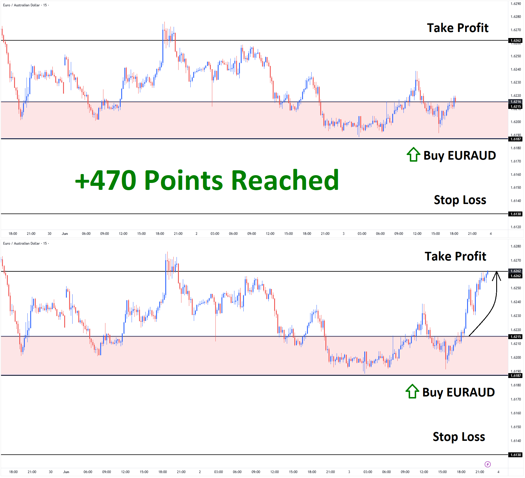 EURAUD June'3 T1 June'3 +470 Points EURAUD June'3 T1 June'3 +470 Points