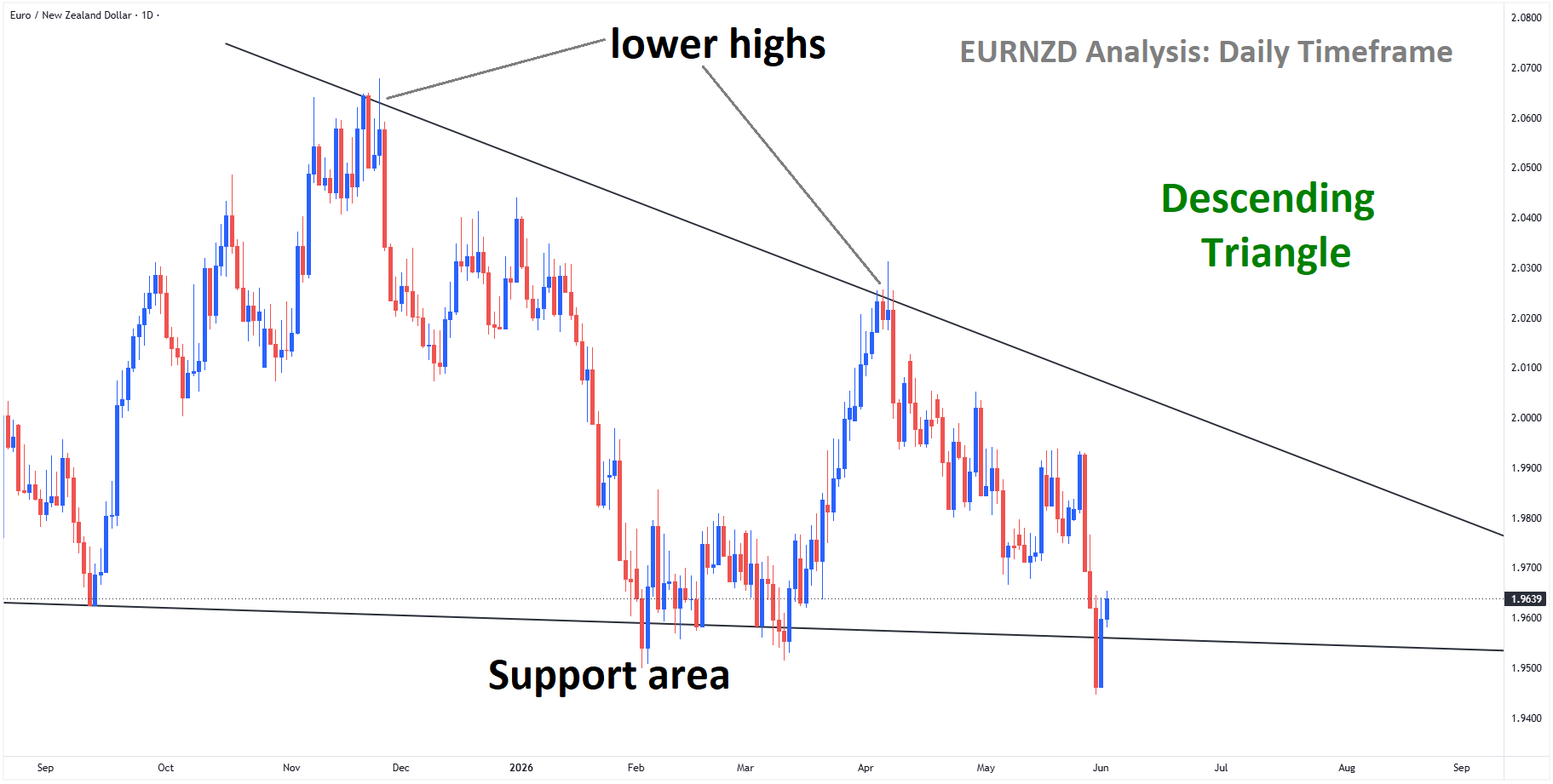 EURNZD Analysis