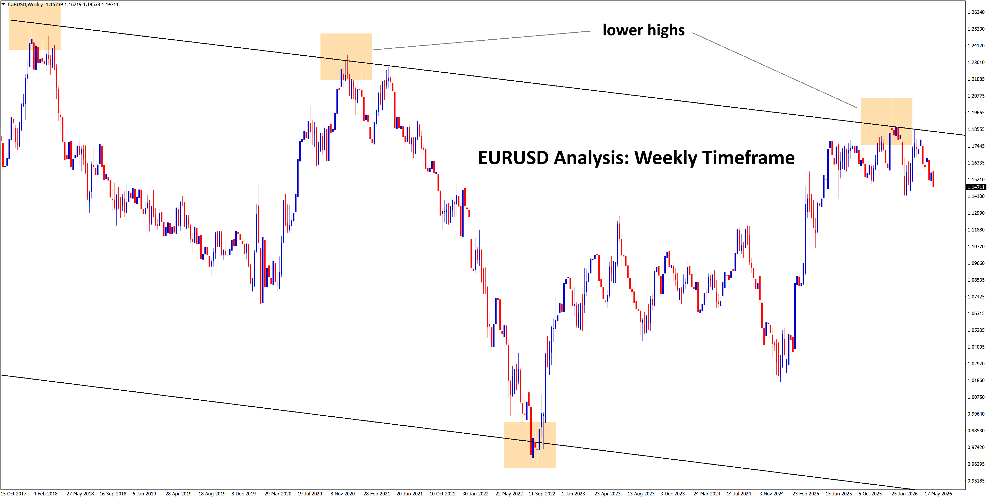 EURUSD Analysis EURUSD Analysis