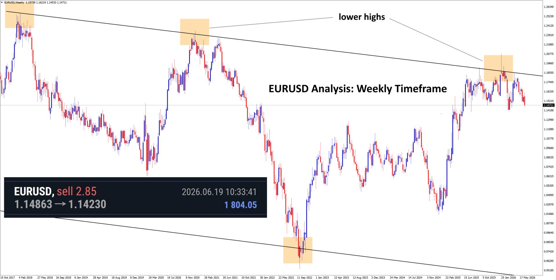+650 Points Reached in EURUSD Sell signal after falling from the lower high area