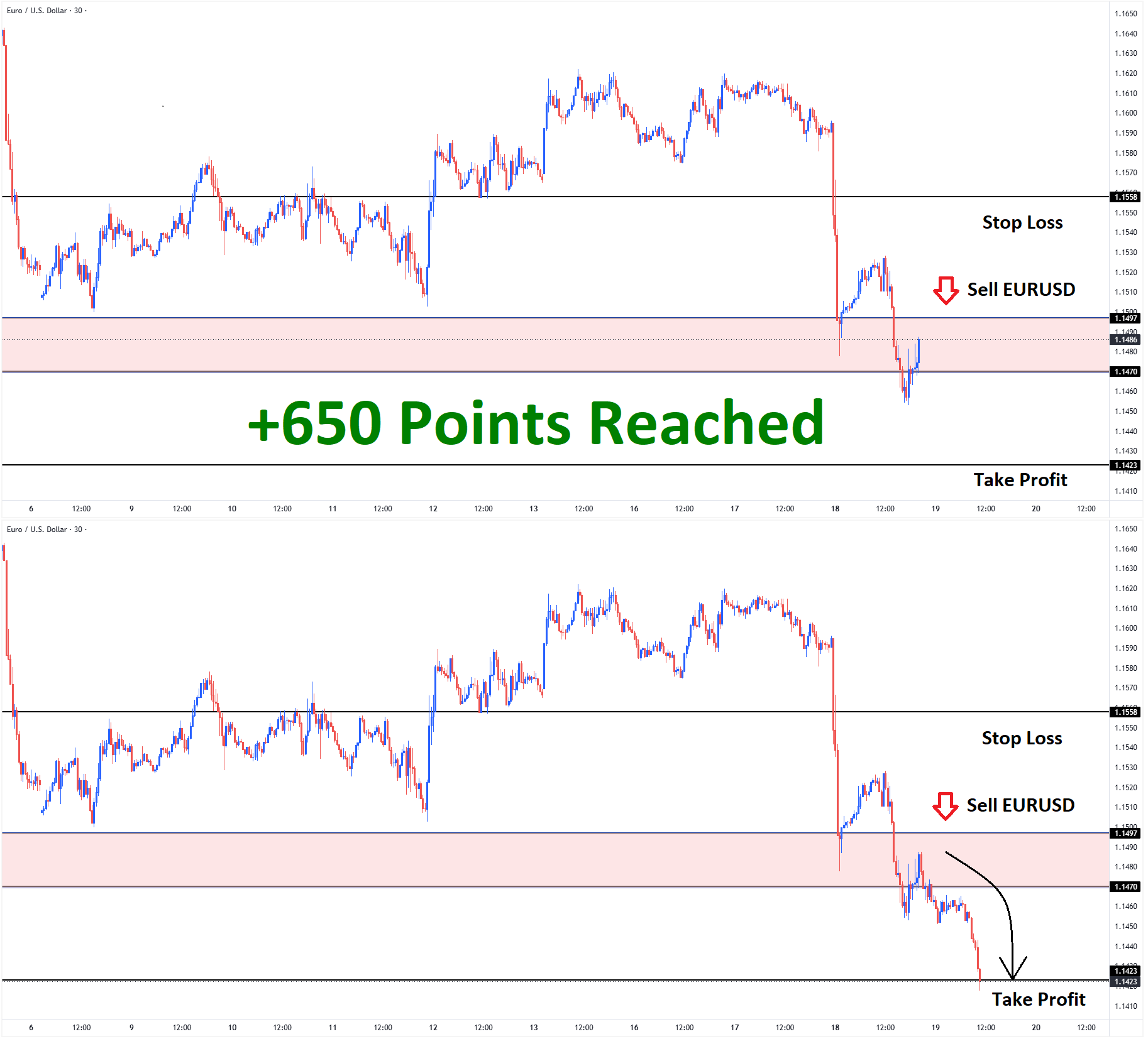 EURUSD June'18 T1 June'19 +650 Points EURUSD June'18 T1 June'19 +650 Points
