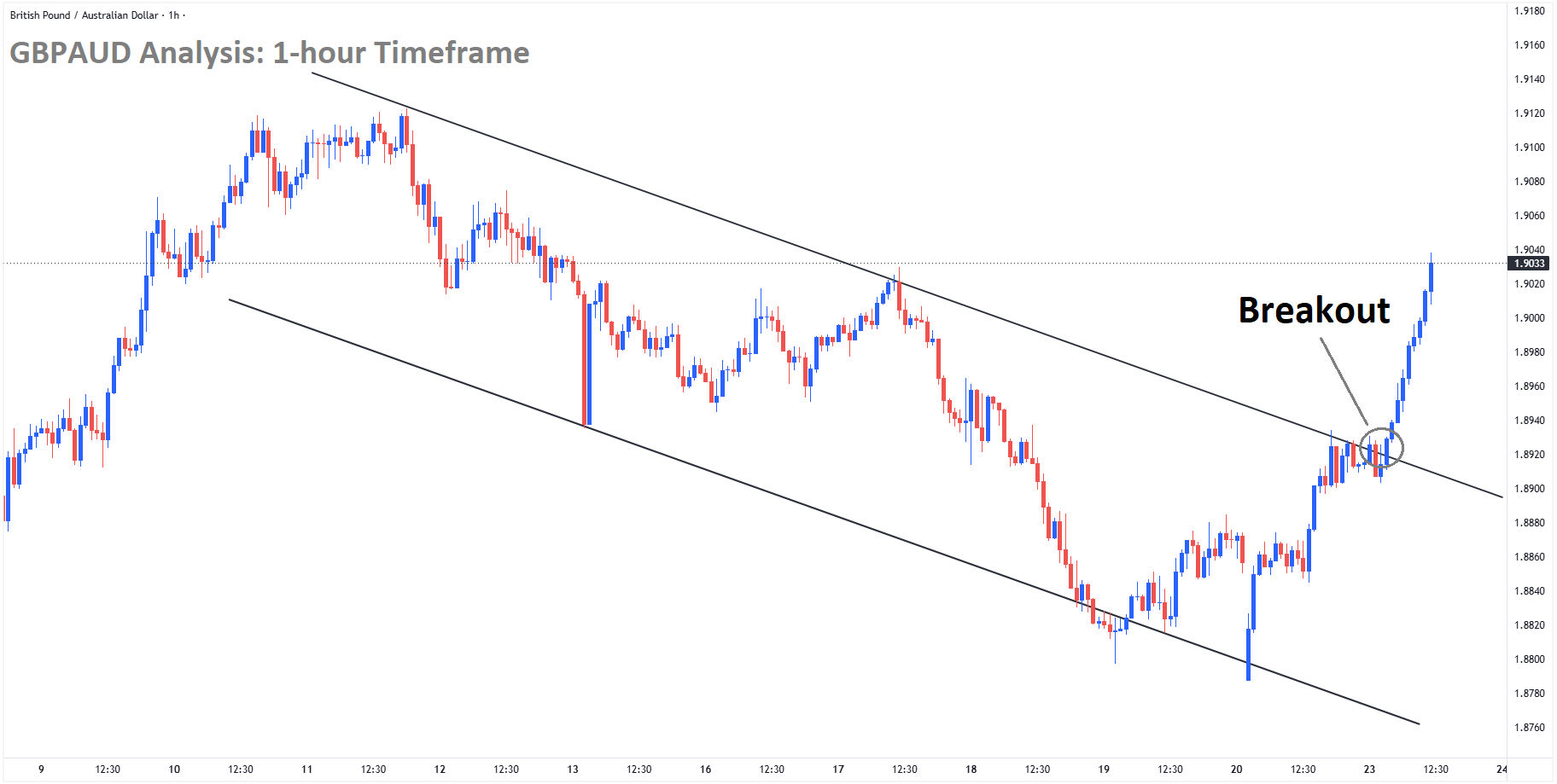 GBPAUD Analysis GBPAUD Analysis