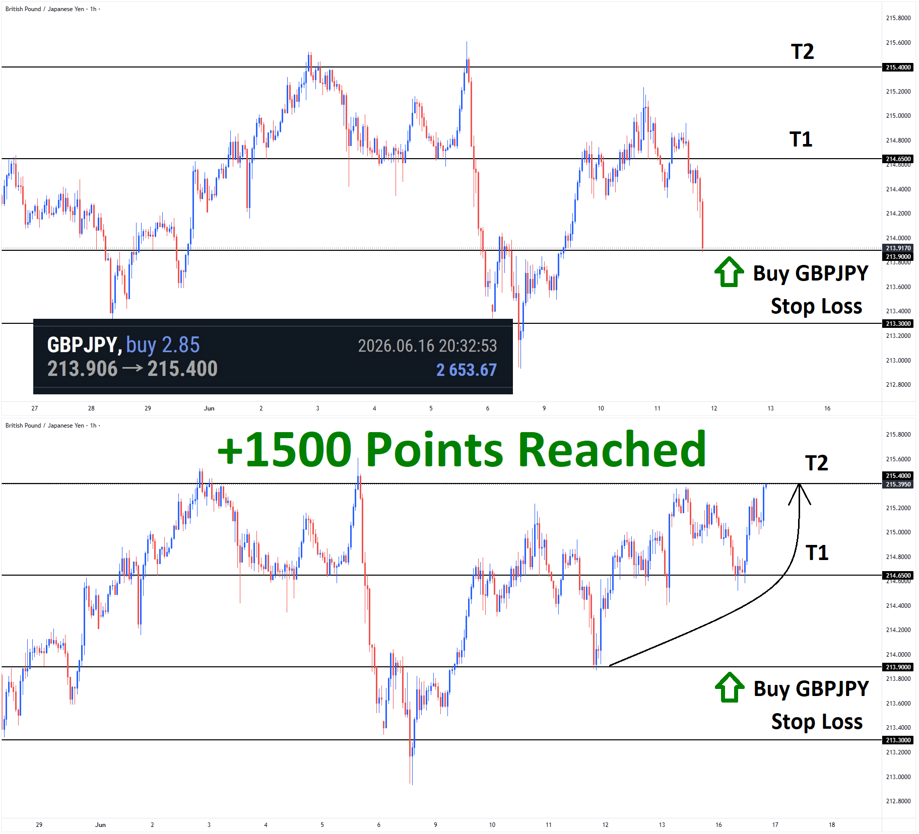 +1500 Points Reached in GBPJPY Buy signal after moving in an Ascending channel