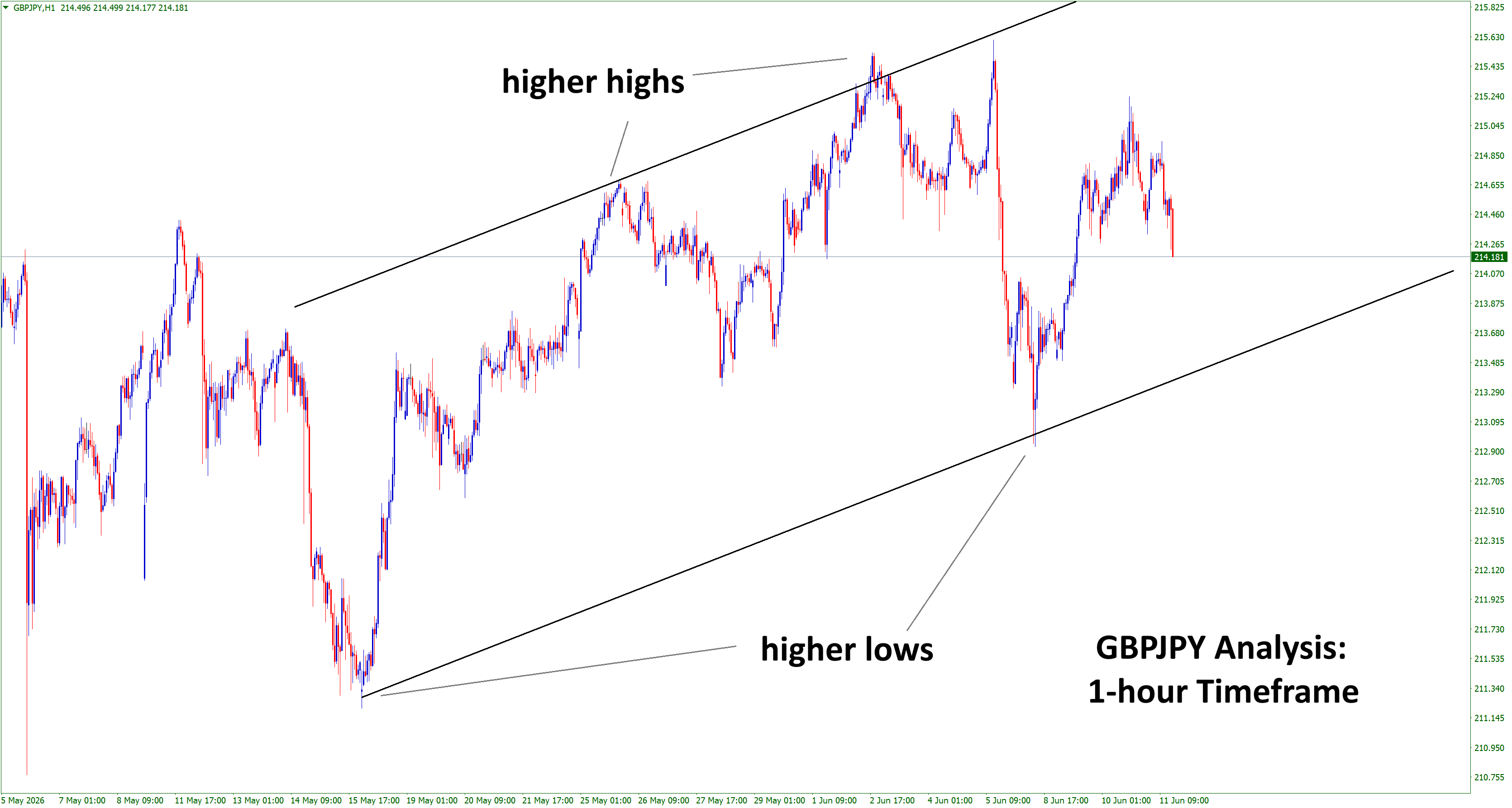 GBPJPY ascending channel