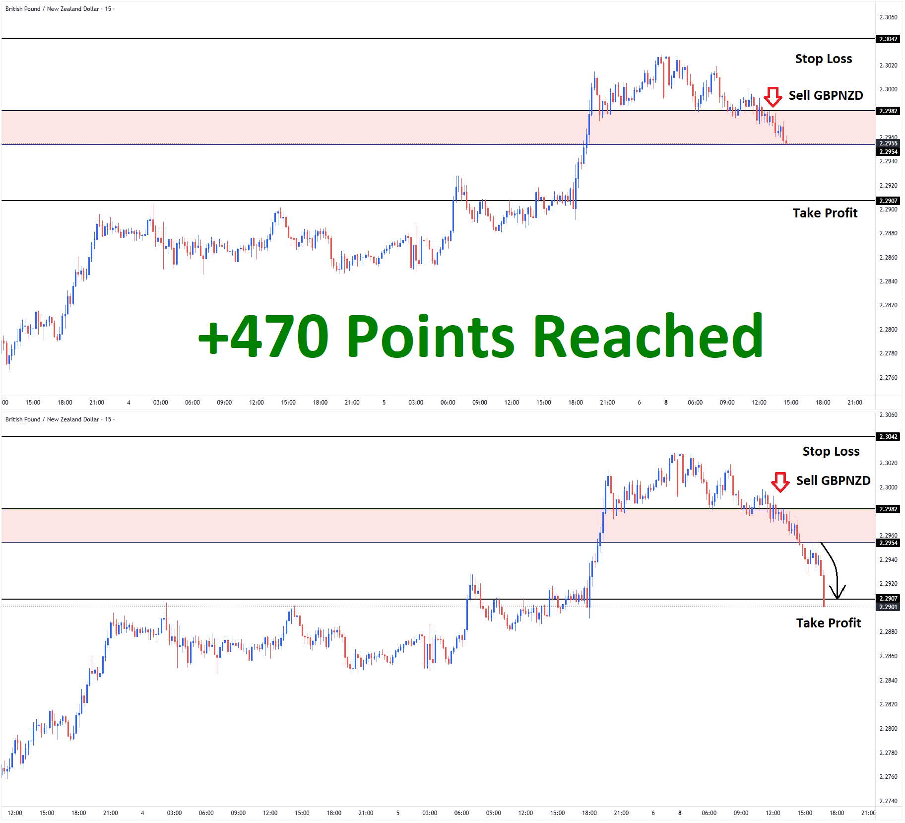 GBPNZD June'8 T1 June'8 +470 Points GBPNZD June'8 T1 June'8 +470 Points