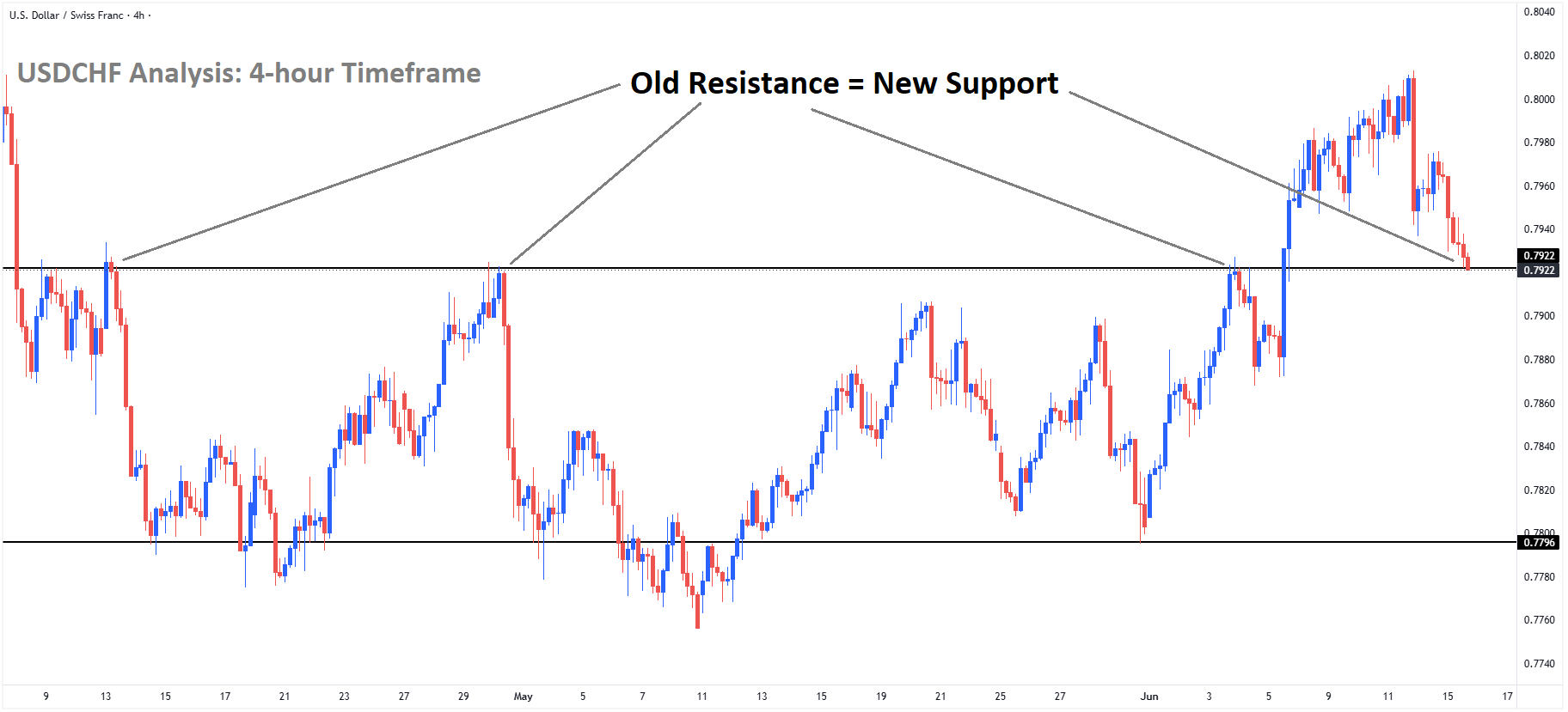 USDCHF Analysis USDCHF Analysis