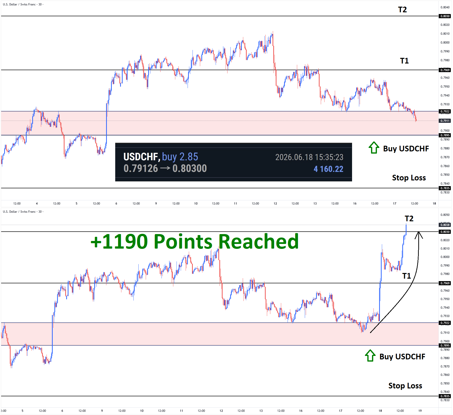 +1190 Points Reached in USDCHF Buy signal after reached the new support area