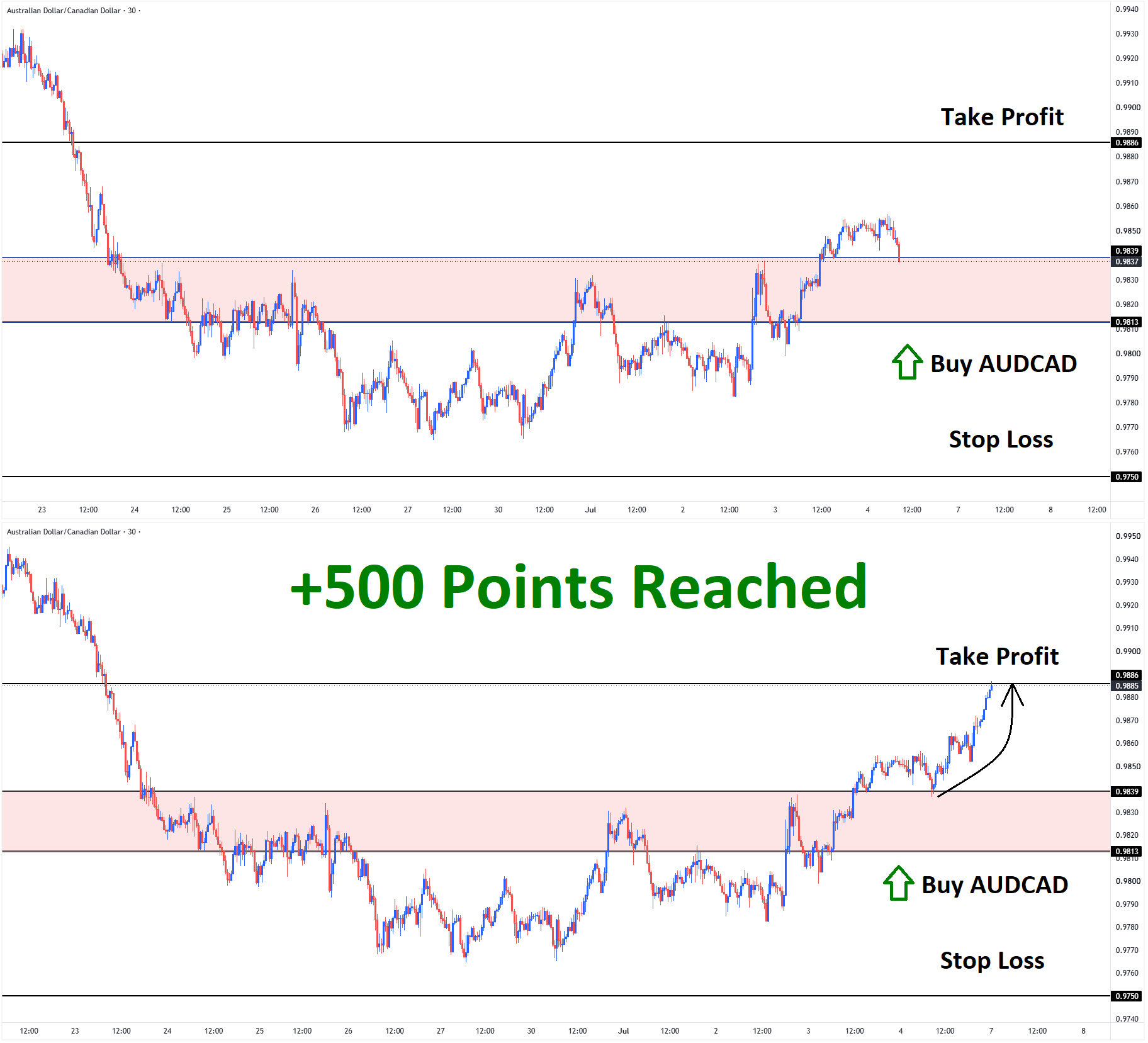 AUDCAD July'03 T1 July'07 +500 Points AUDCAD July'03 T1 July'07 +500 Points