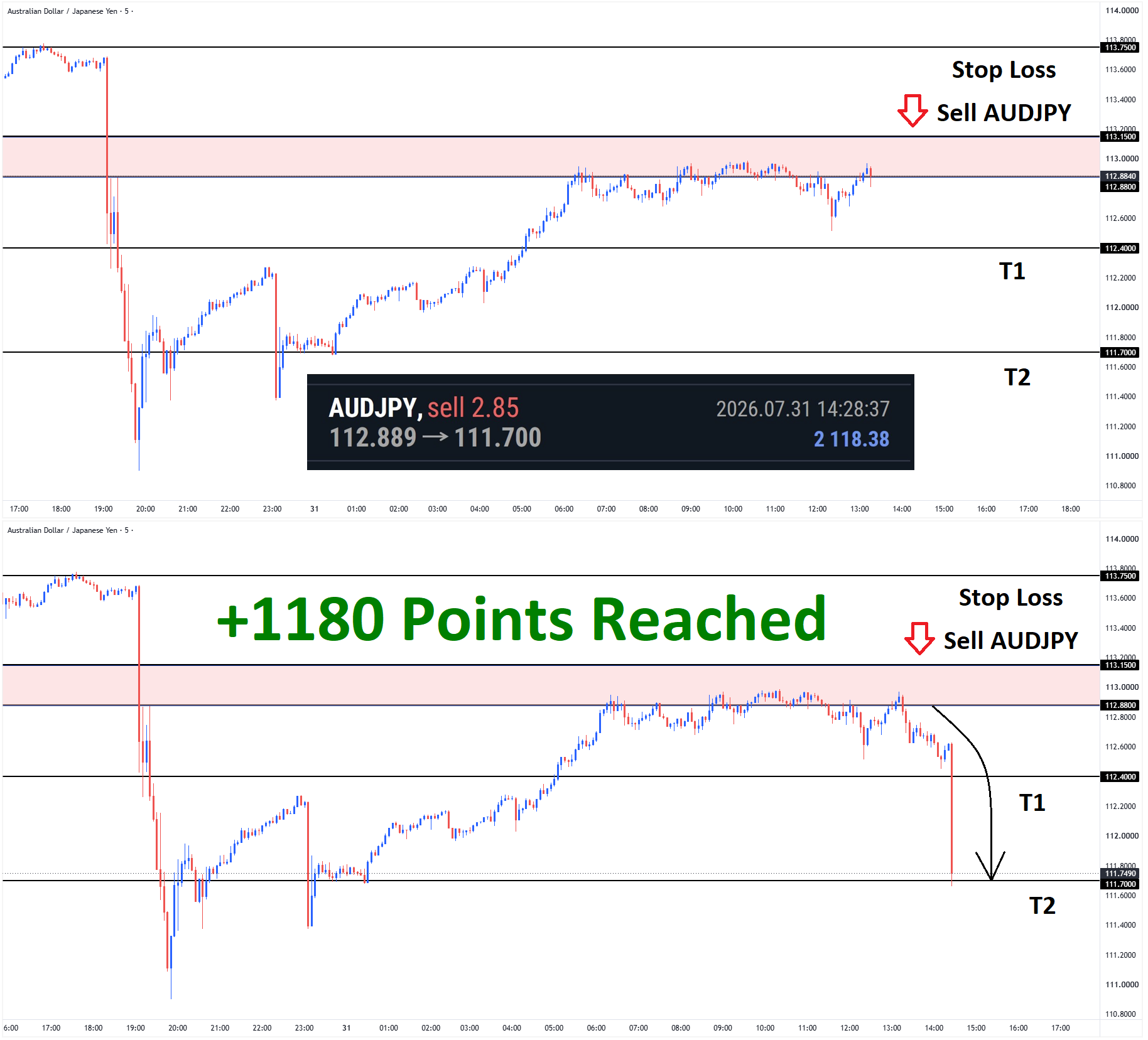 +1180 Points Reached in AUDJPY Sell signal after broke below the higher low area