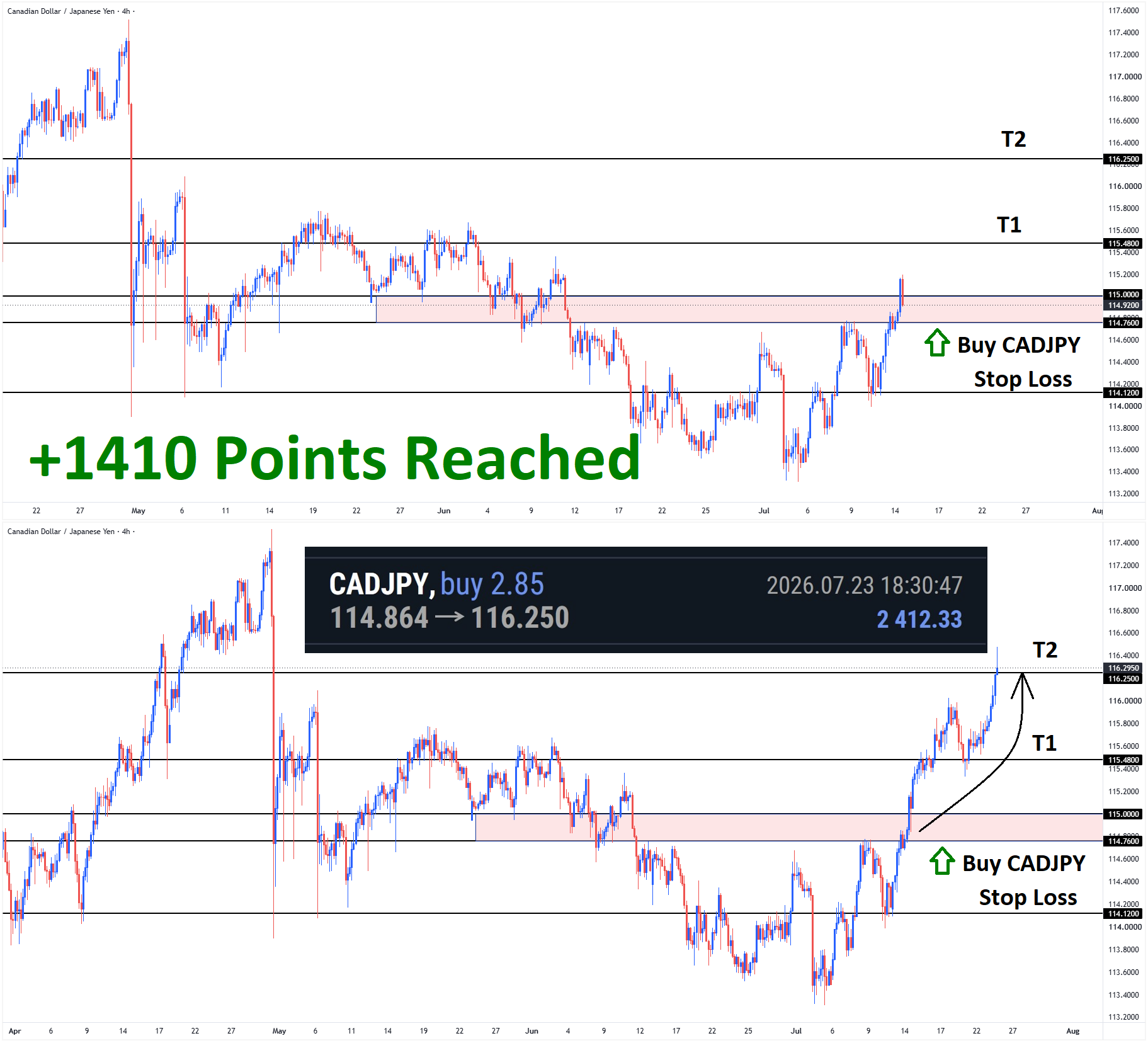 +1410 Points Reached in CADJPY Buy signal after breaking the lower high area