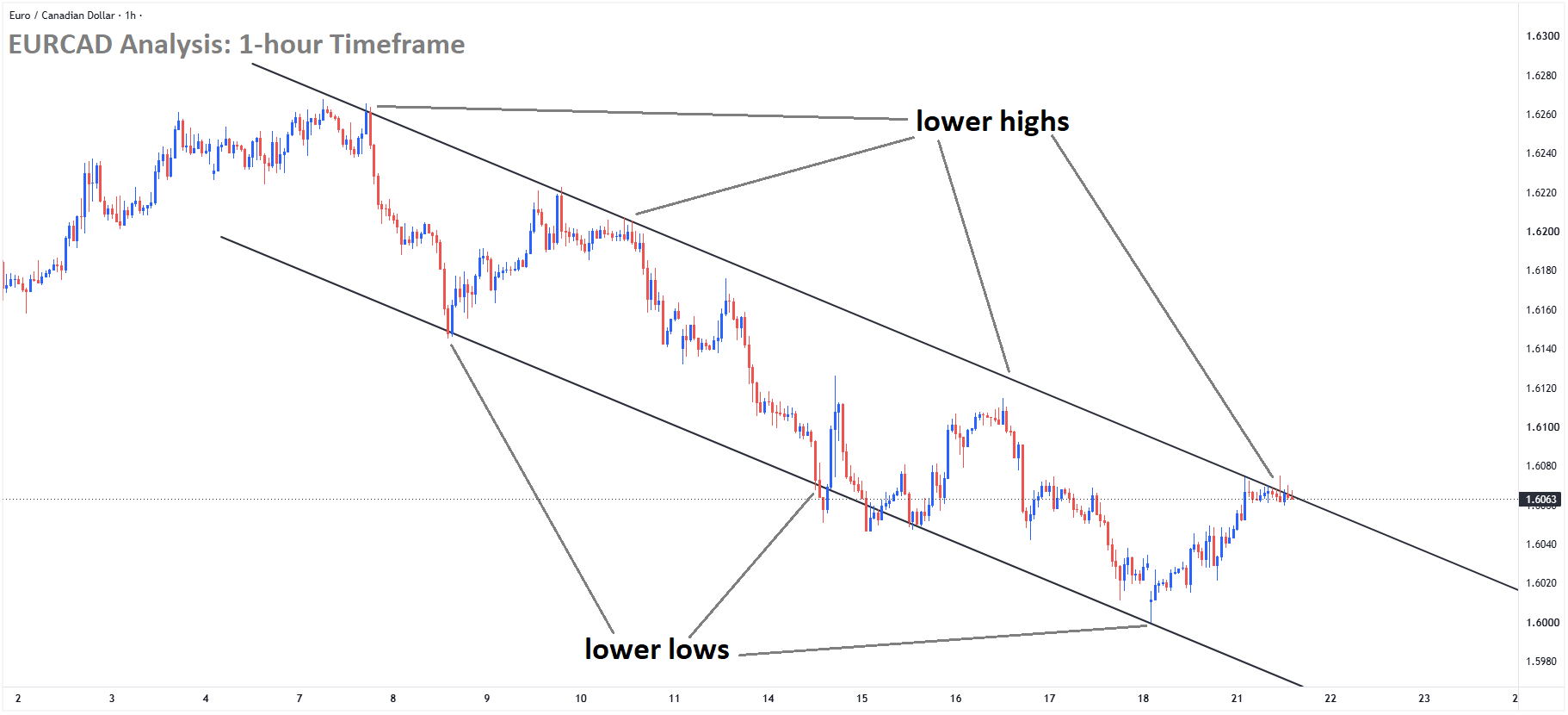 EURCAD Analysis EURCAD Analysis