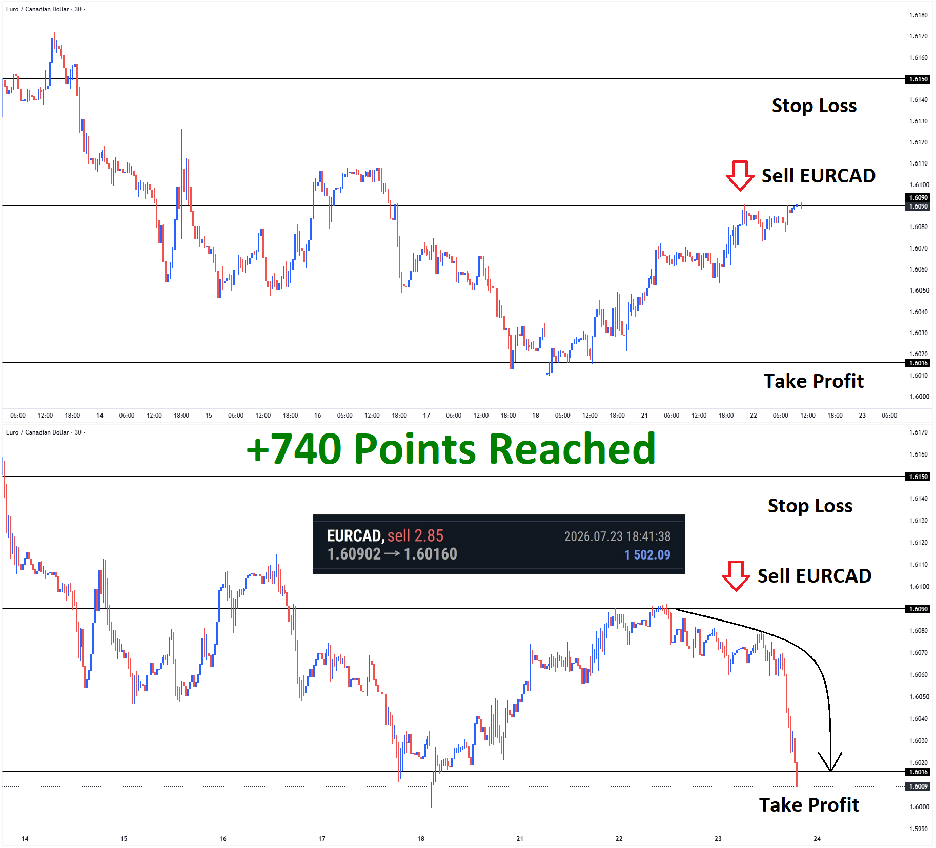+740 Points Reached in EURCAD Sell signal after reached the lower low area