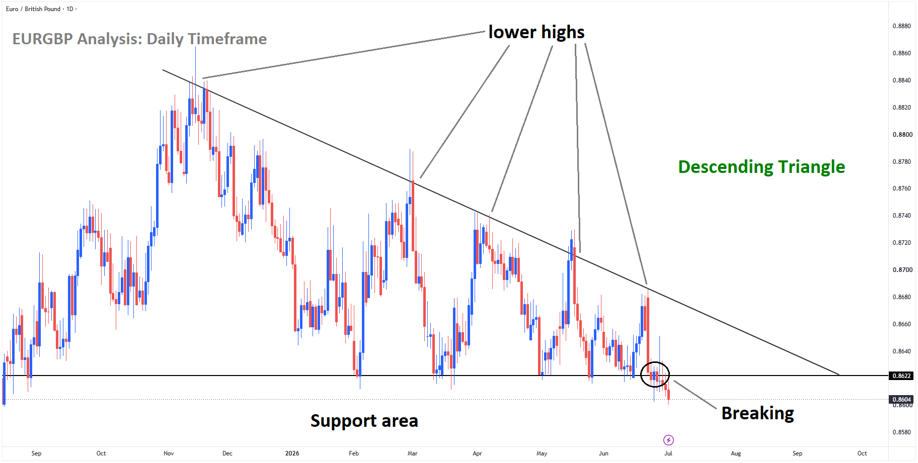 EURGBP Analysis