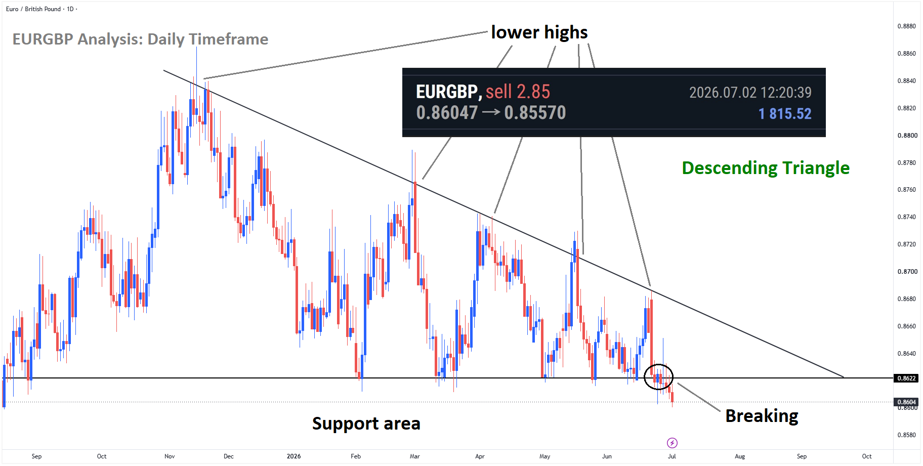 +470 Points Reached in EURGBP Sell signal after breaking the horizontal support area