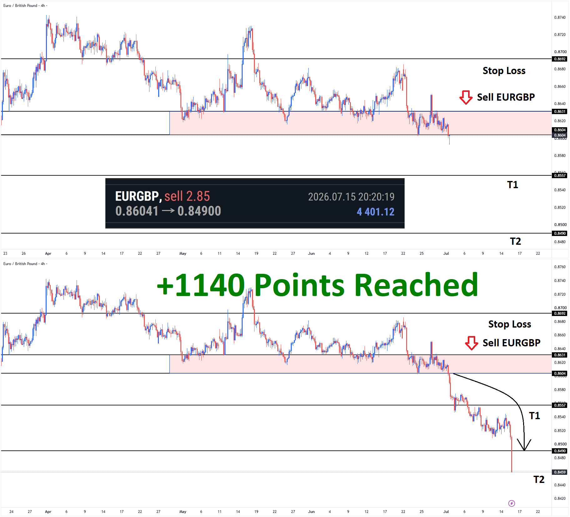 +1140 Points Reached in EURGBP Sell signal after breaking the horizontal support area