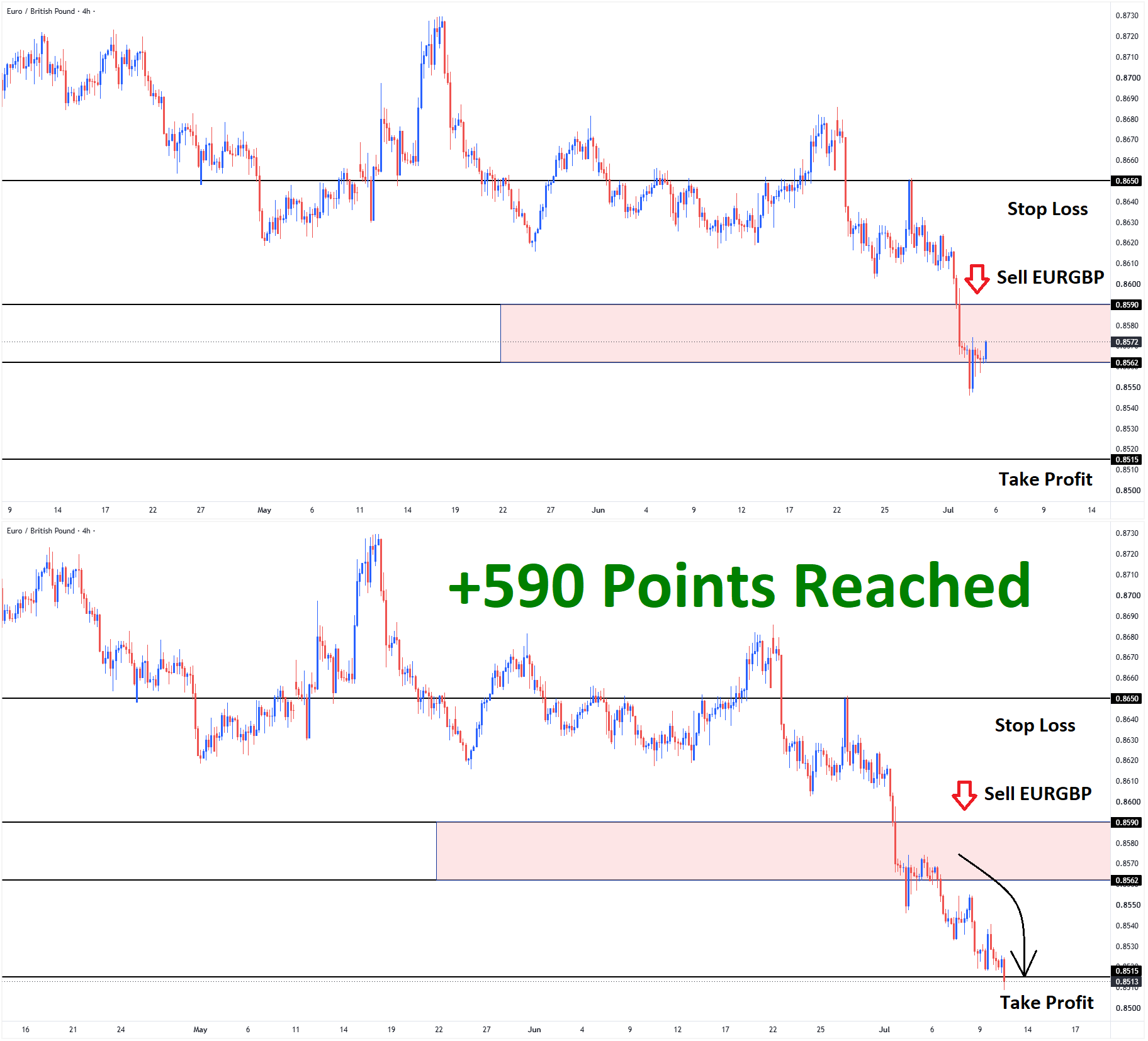 EURGBP July'02 T1 July'10 +590 Points EURGBP July'02 T1 July'10 +590 Points