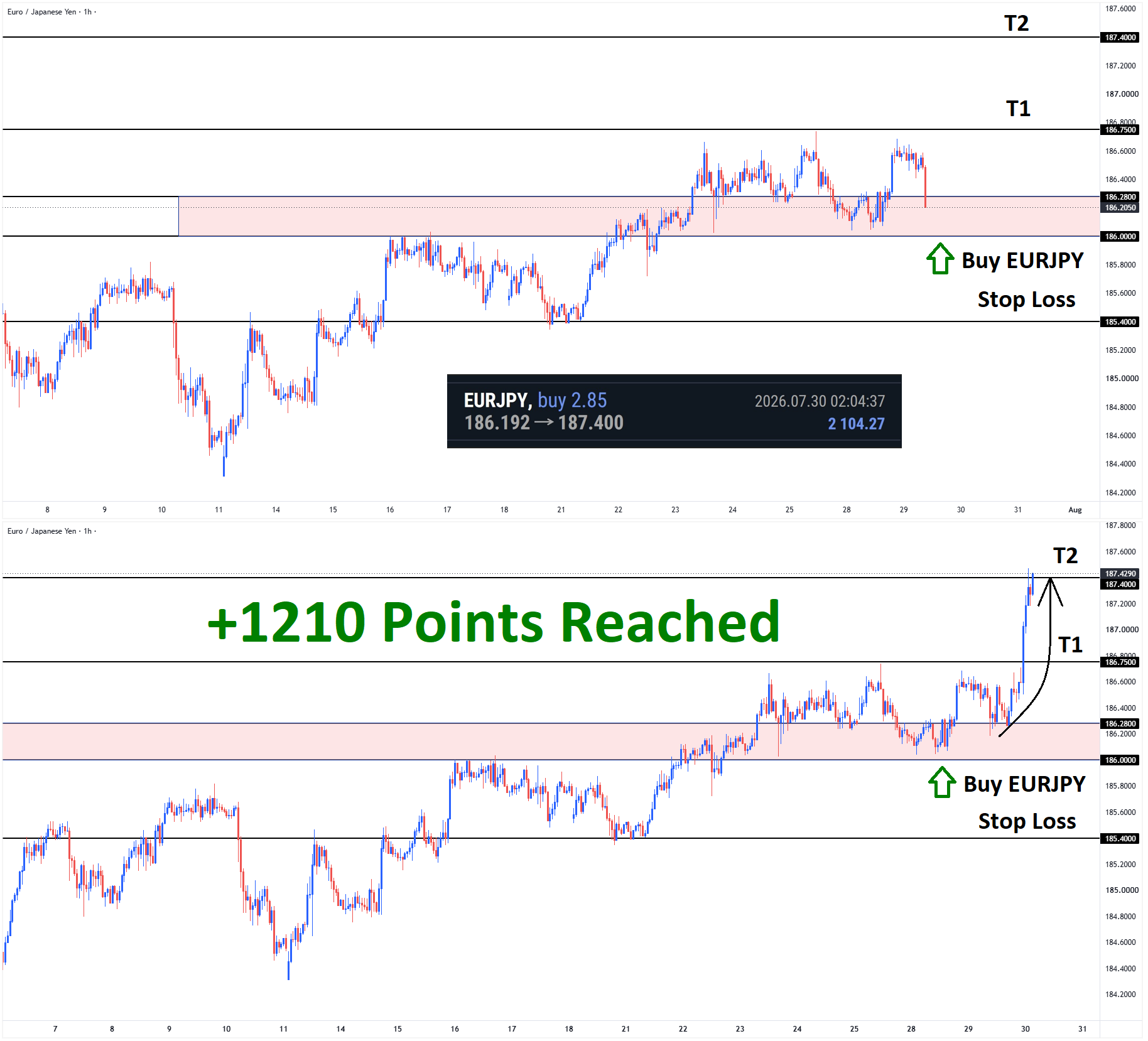 +1210 Points Reached in EURJPY Buy signal after broken the box pattern