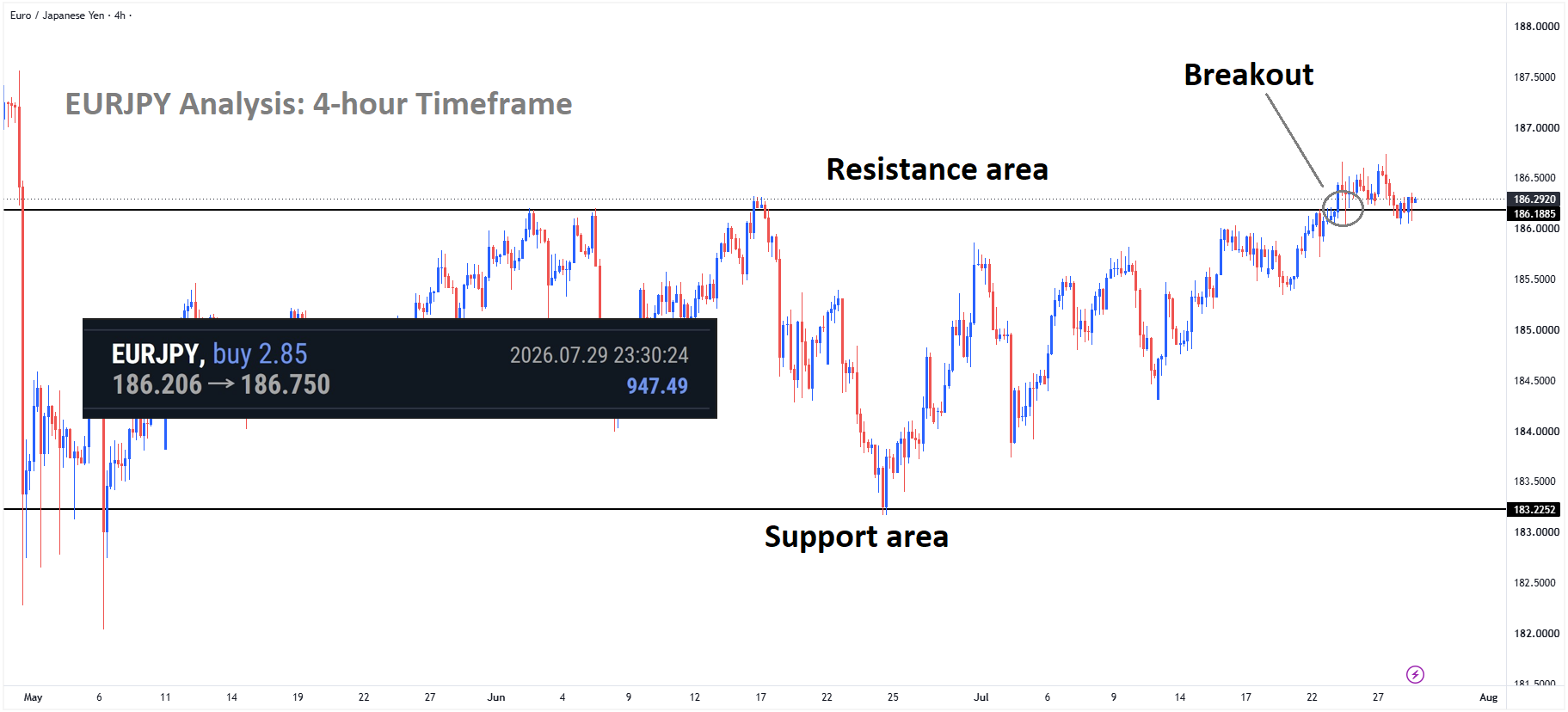 +560 Points Reached in EURJPY Buy signal after broken the box pattern