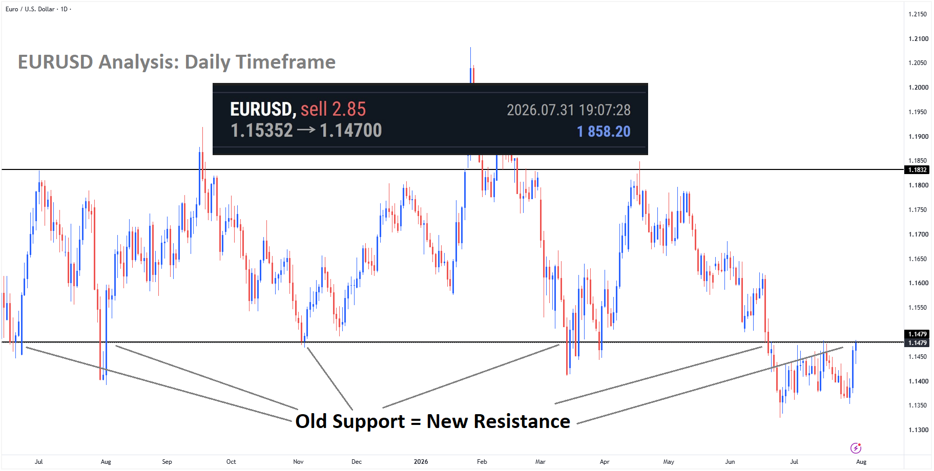 +660 Points Reached in EURUSD Sell signal after reached the new resistance area