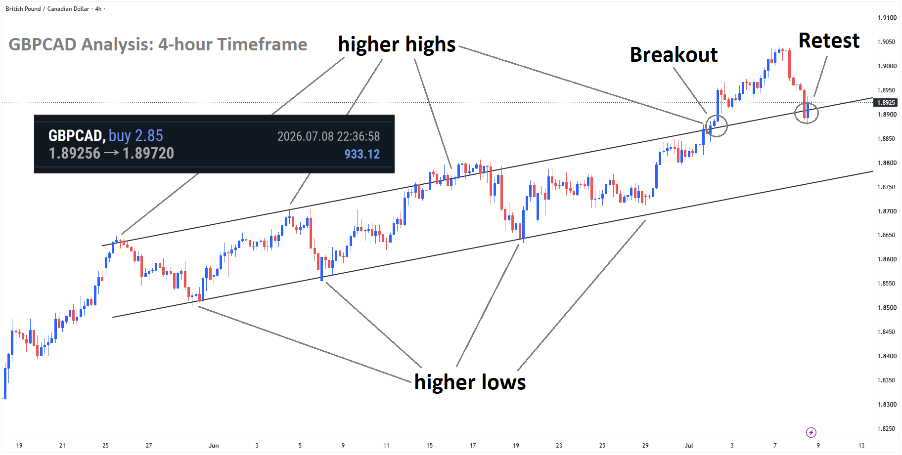 +470 Points Reached in GBPCAD Buy signal after reached the retest area