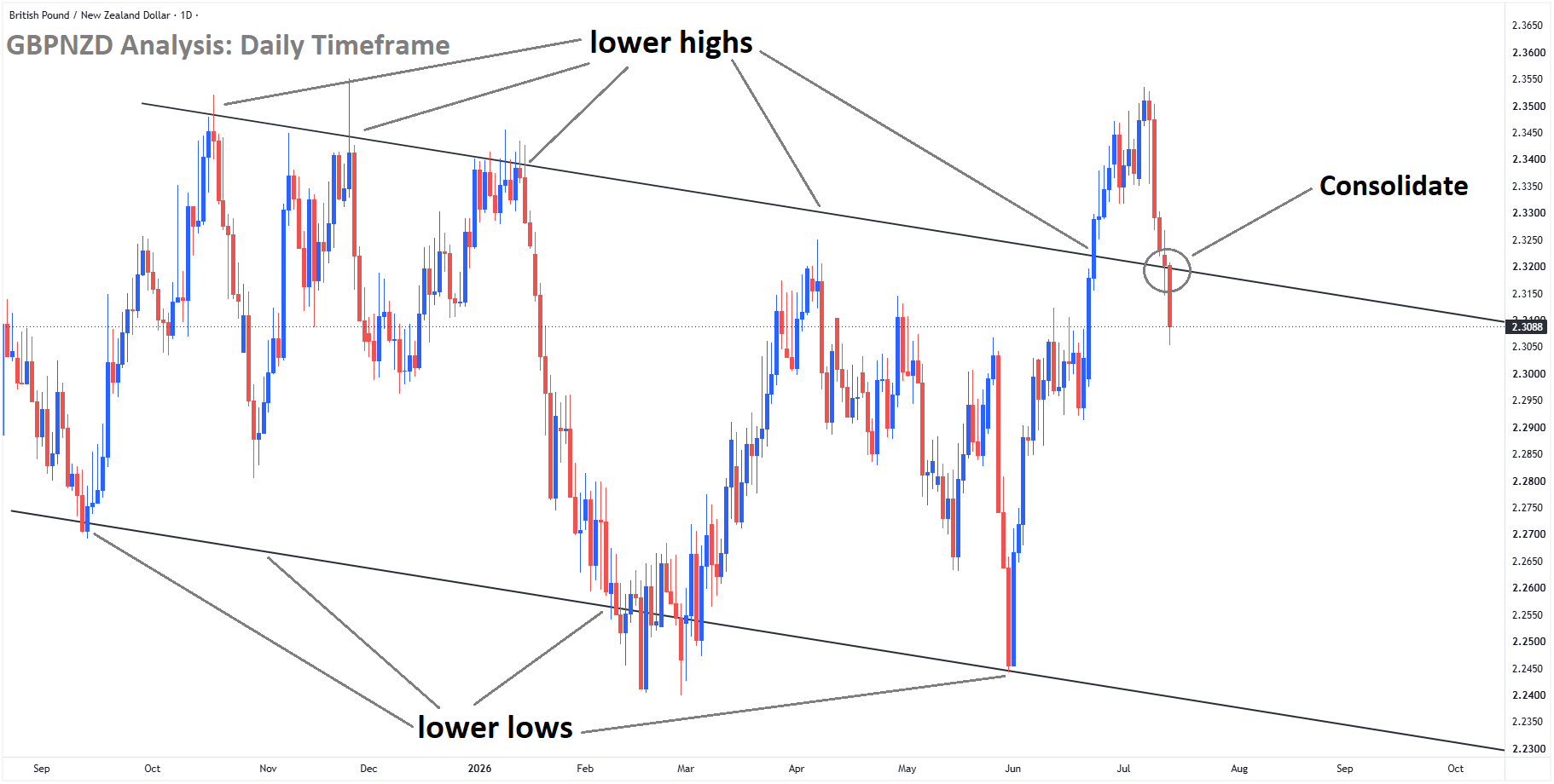 GBPNZD GBPNZD