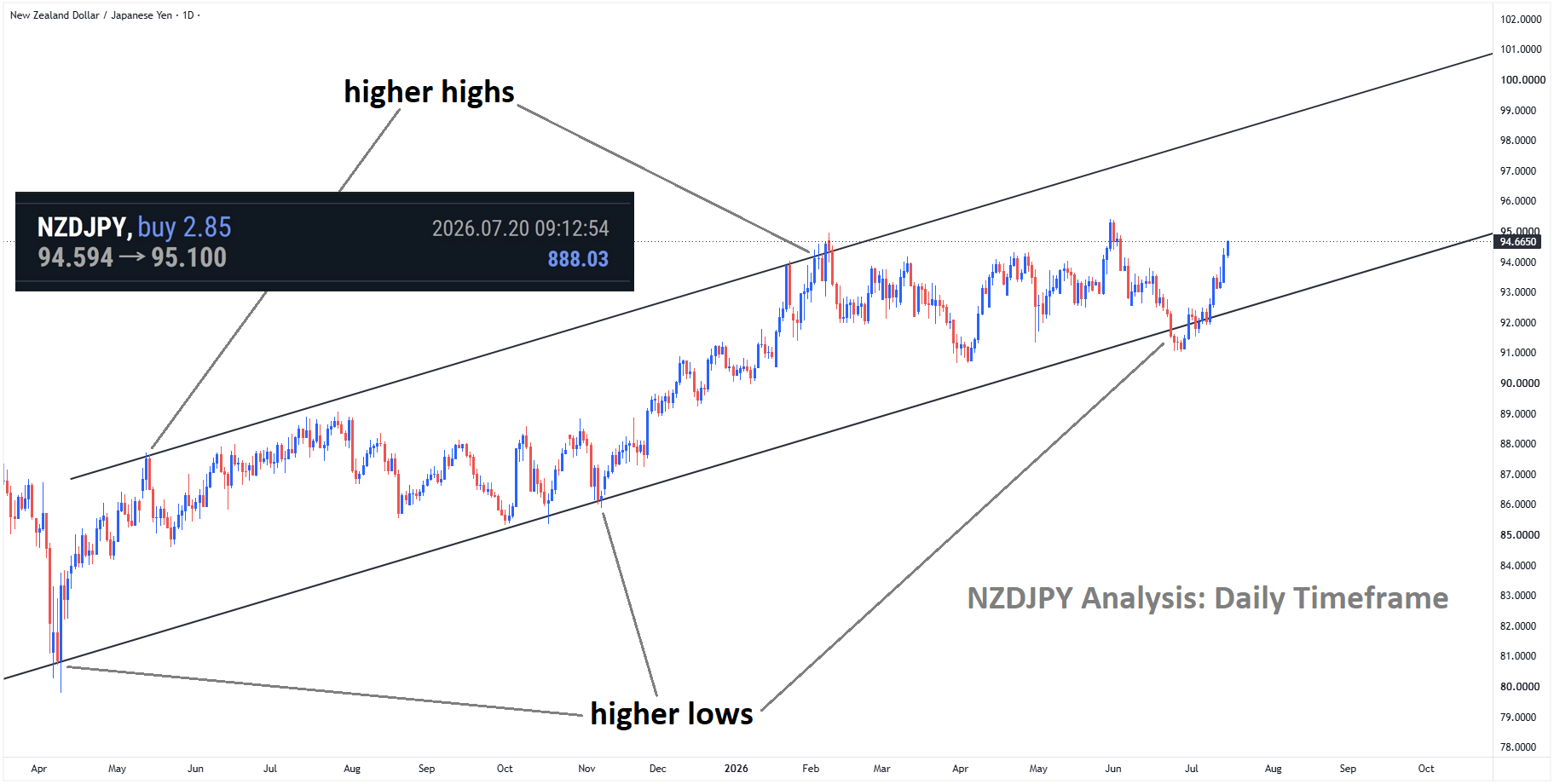 +510 Points Reached in NZDJPY Buy signal after rebounding from the higher low area