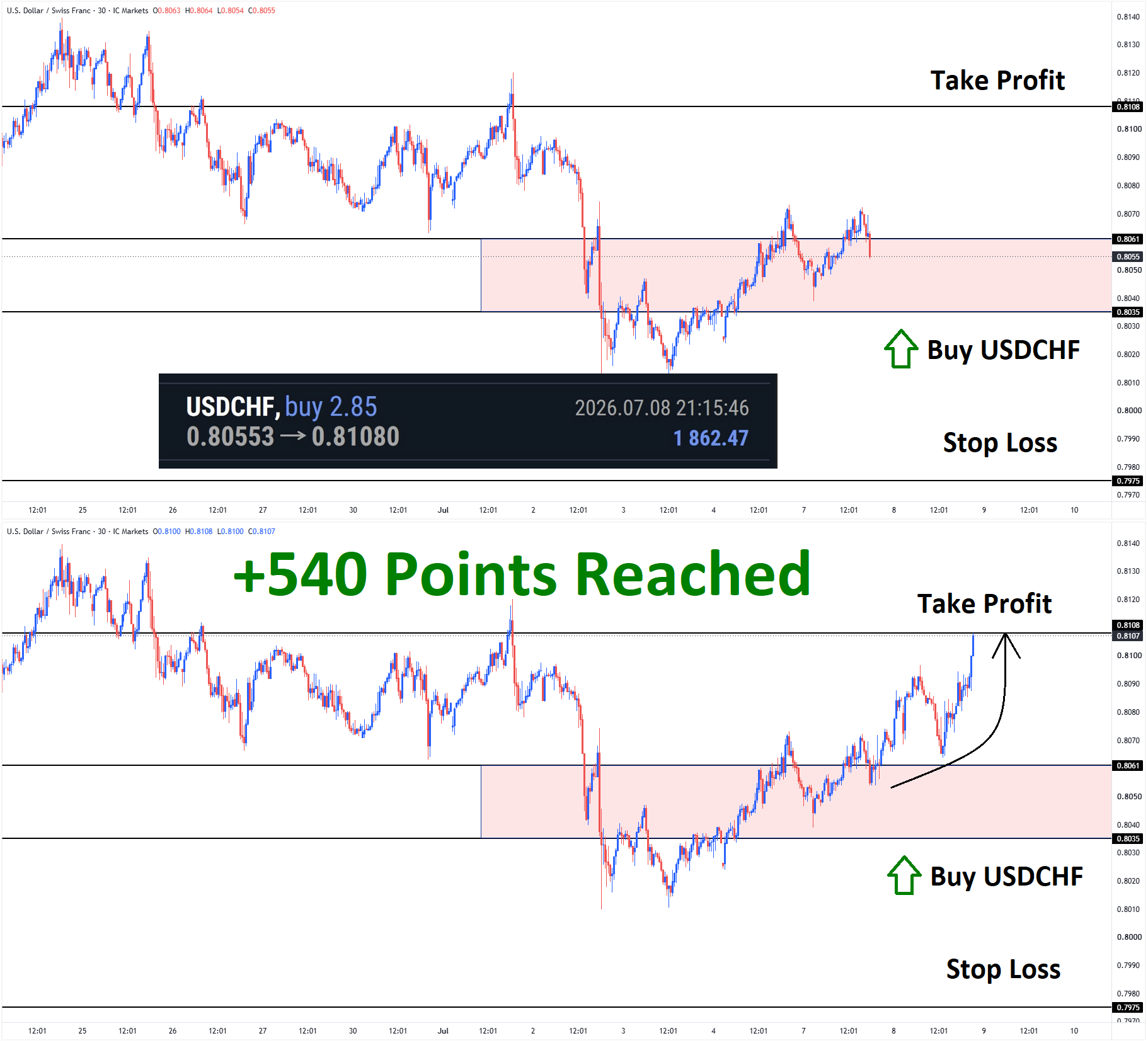 USDCHF July'07 T1 July'08 +540 Points