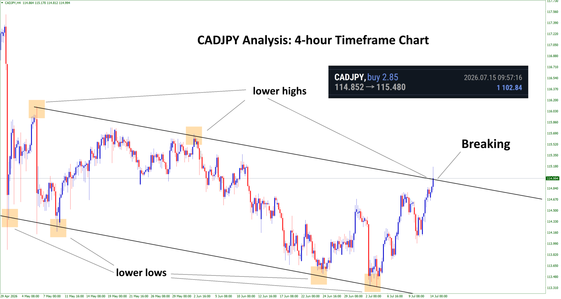 +640 Points Reached in CADJPY Buy signal after breaking the lower high area