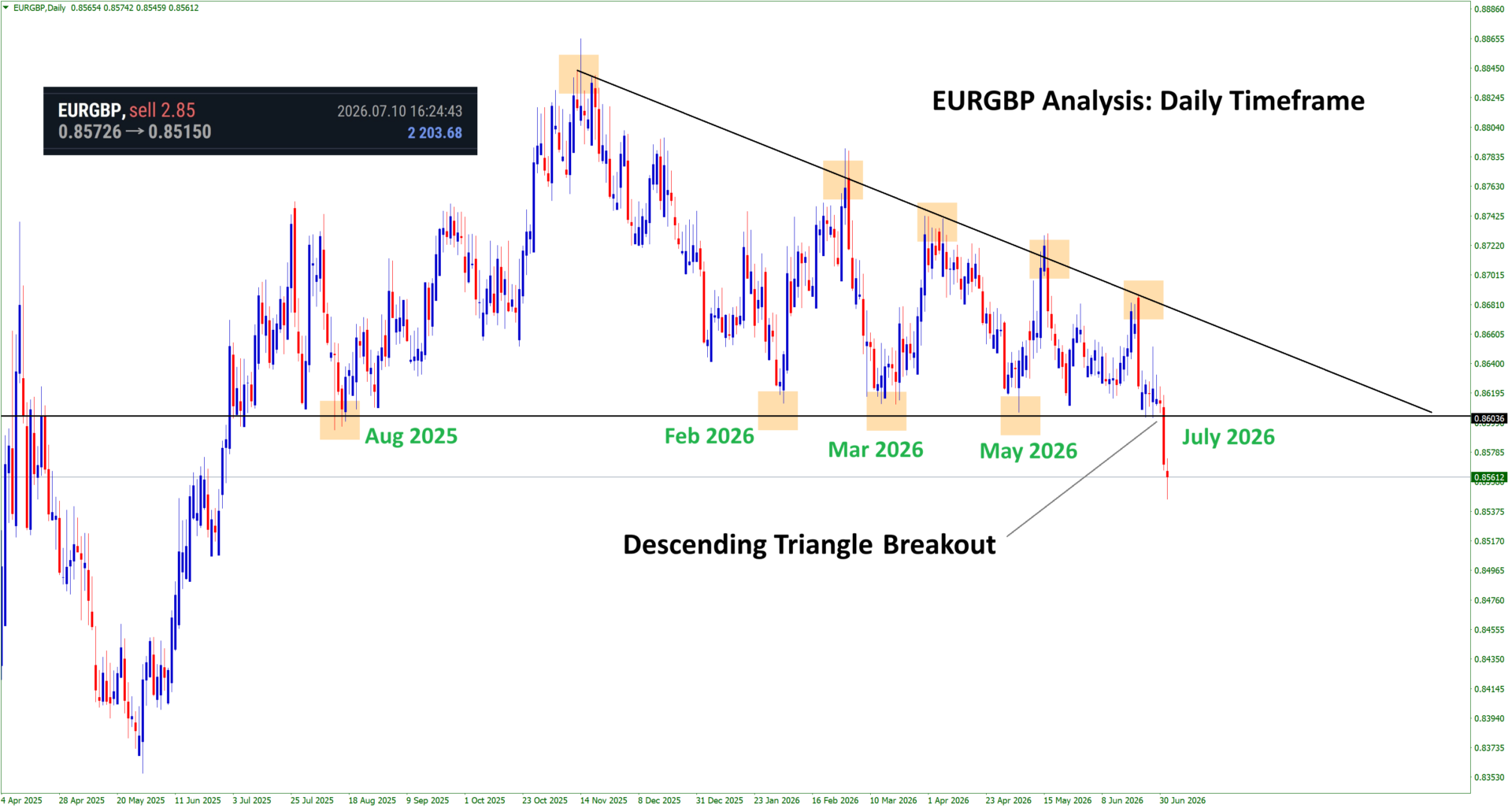 +590 Points Reached in EURGBP Sell signal after broke the major support area