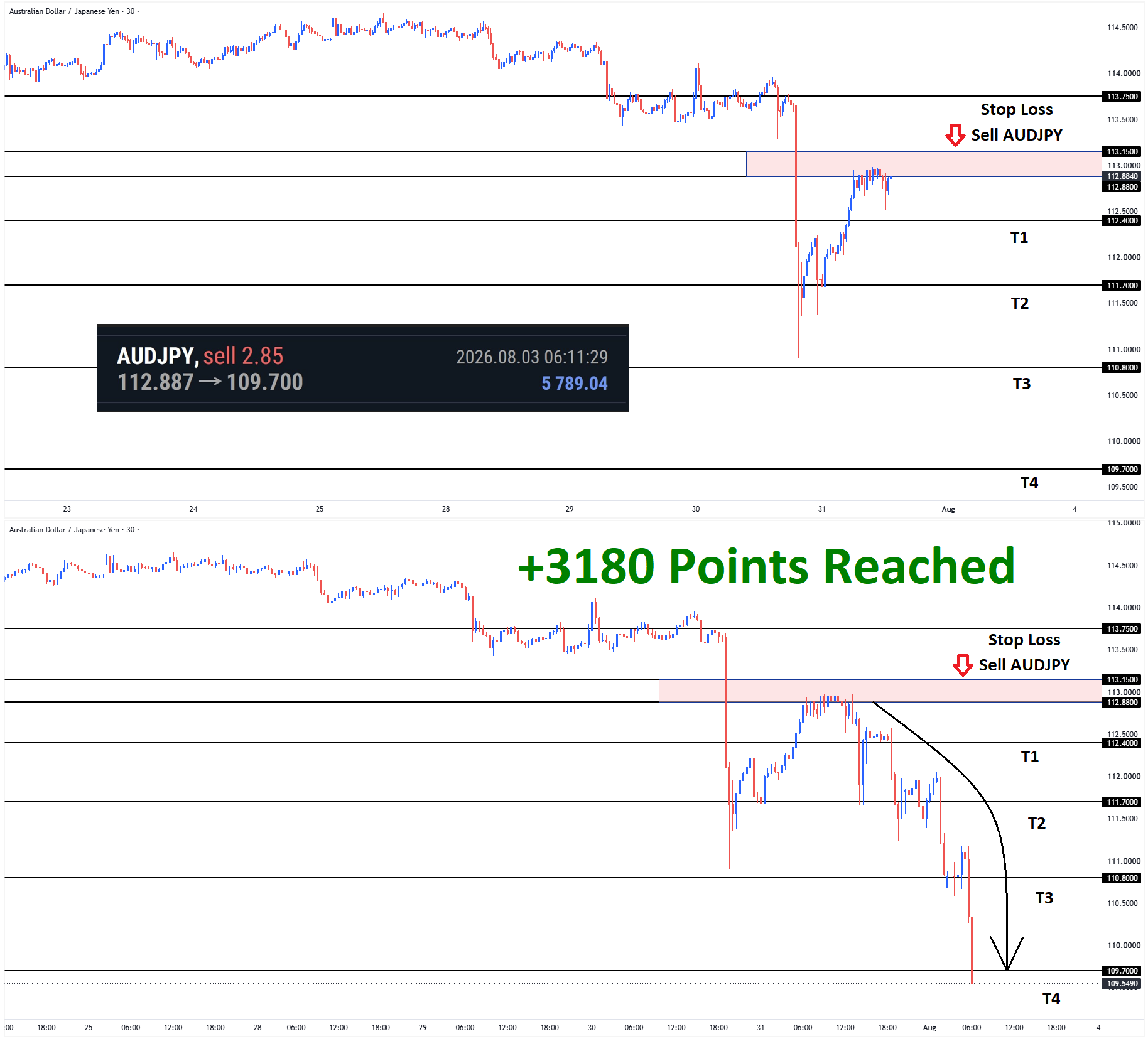 +3180 Points Reached in AUDJPY Sell signal after broke below the higher low area