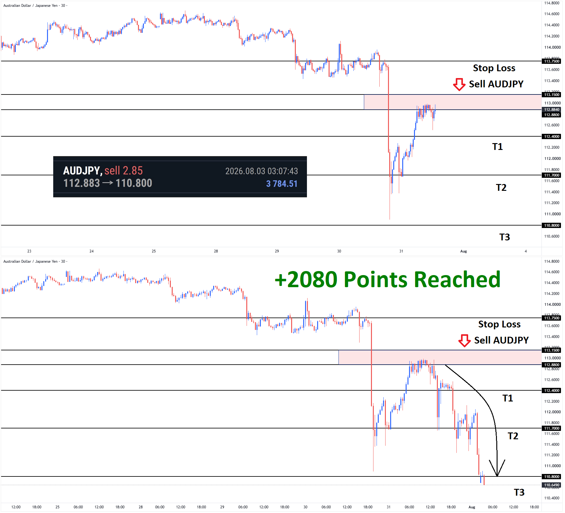 +2080 Points Reached in AUDJPY Sell signal after broke below the higher low area