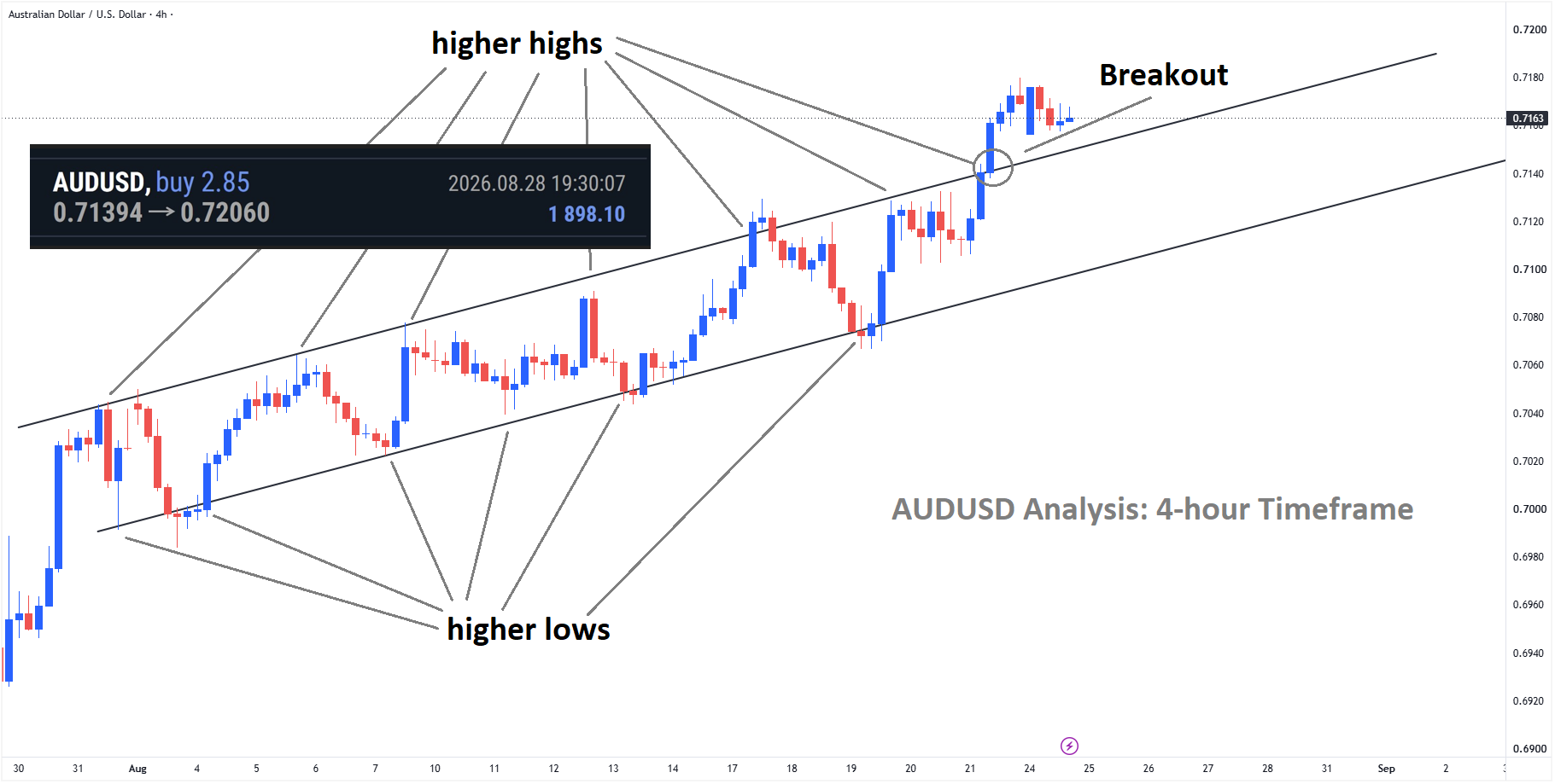 +680 Points Reached in AUDUSD Buy signal after broken the ascending channel