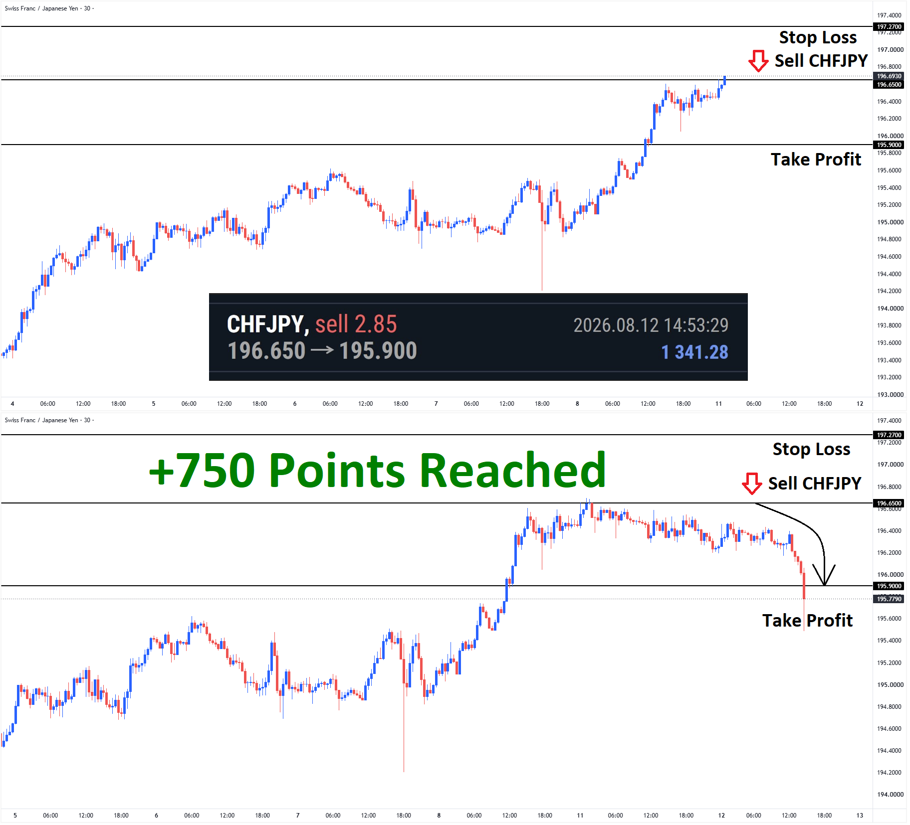 +750 Points Reached in CHFJPY Sell signal after reached the retest area