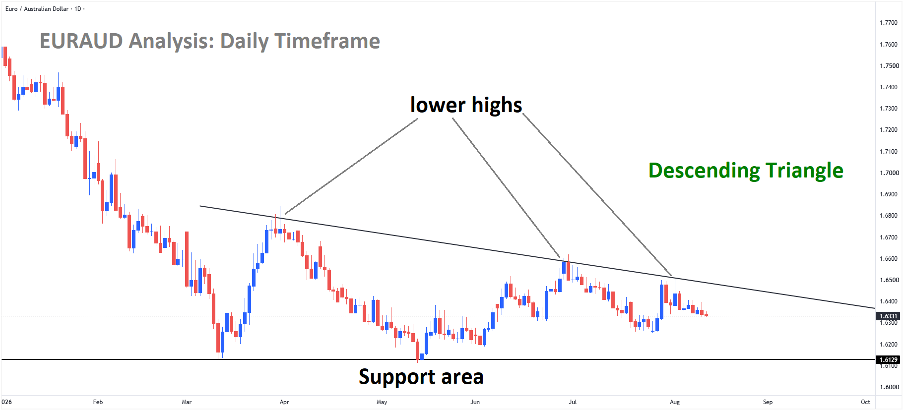 EURAUD Analysis