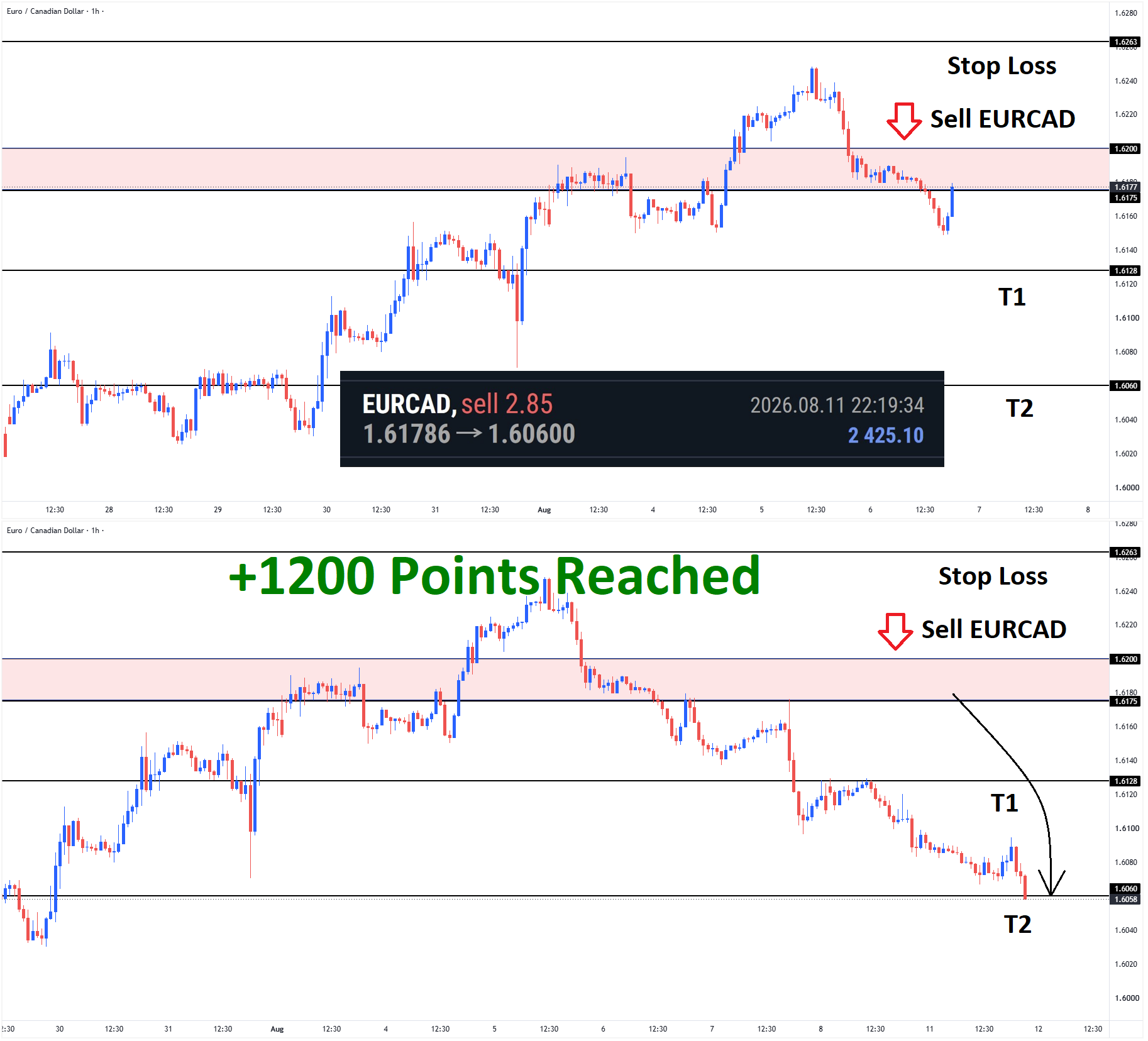 +1200 Points Reached in EURCAD Sell signal after broken the ascending channel