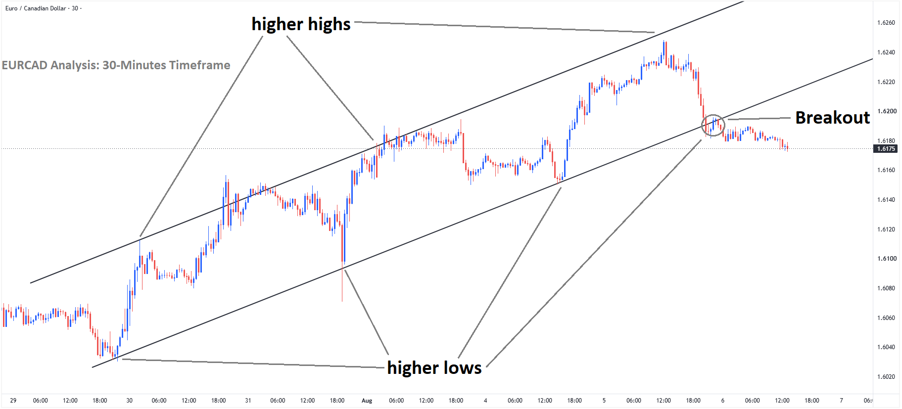 EURCAD Analysis EURCAD Analysis