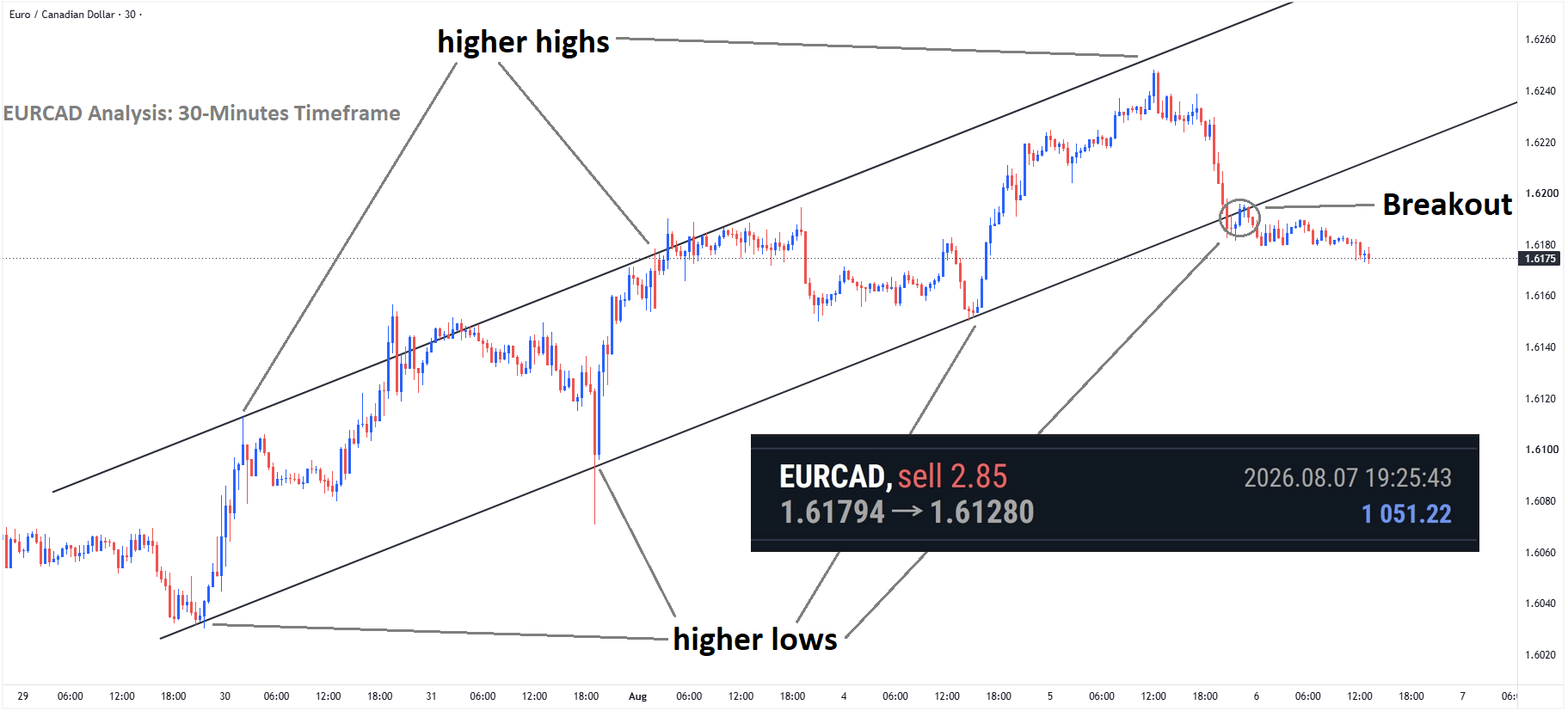 +520 Points Reached in EURCAD Sell signal after broken the ascending channel