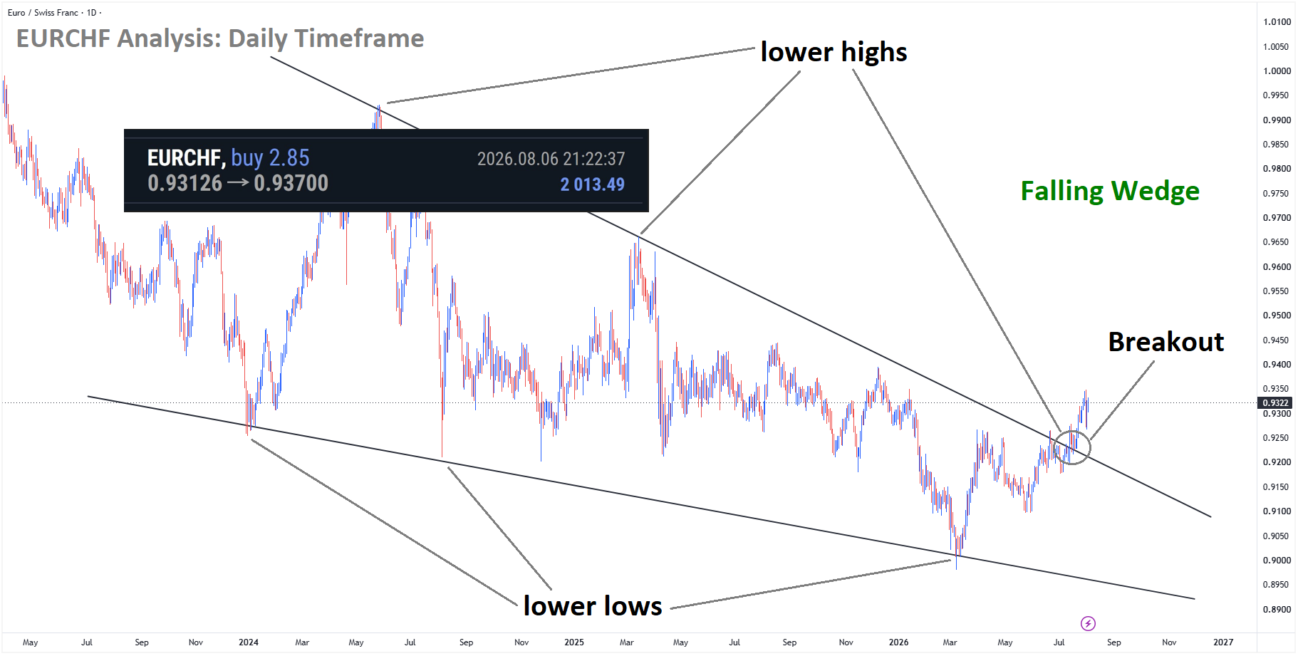 +590 Points Reached in EURCHF Buy signal after broken the falling wedge pattern